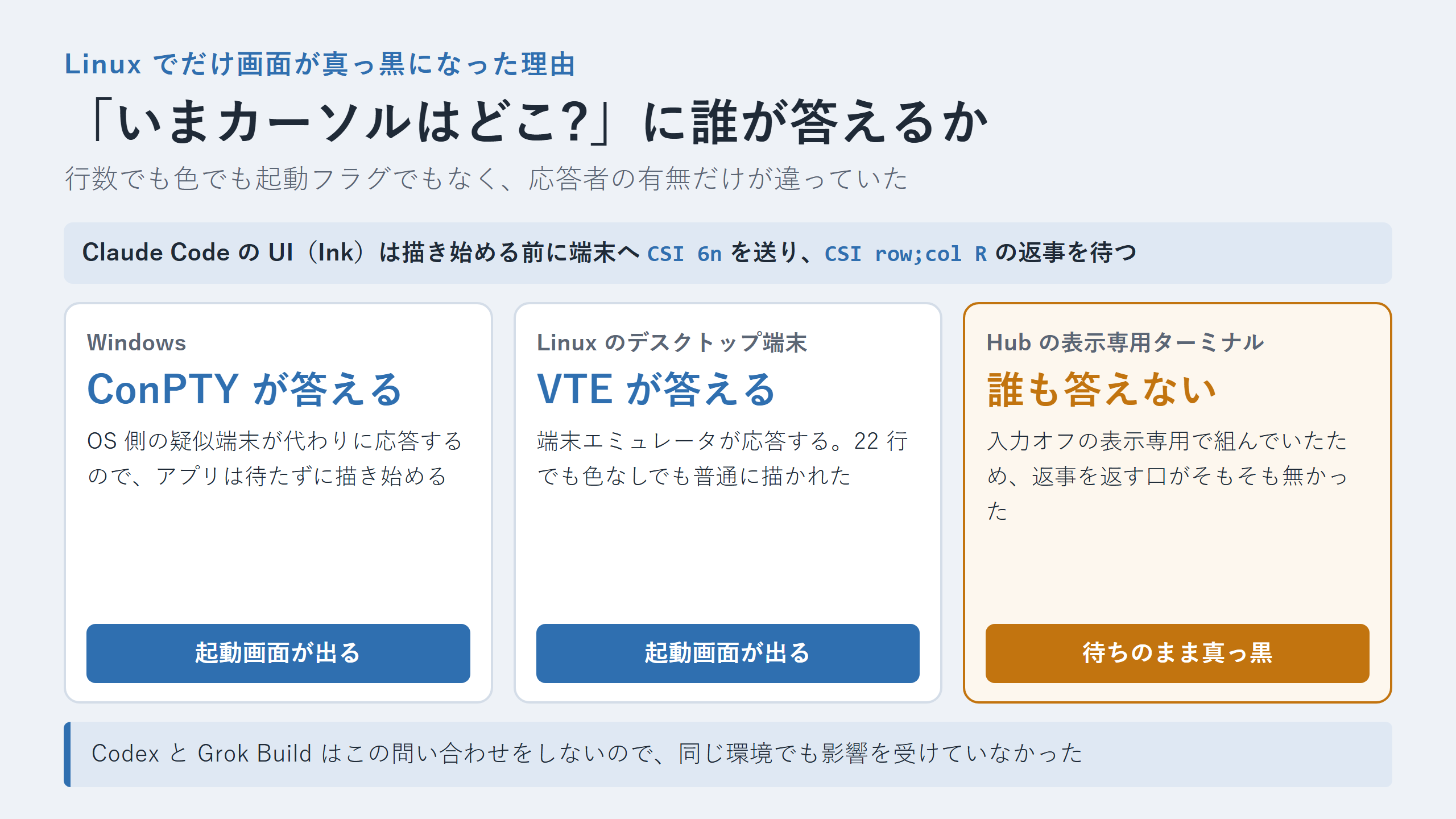 カーソル位置の問い合わせ CSI 6n に、Windows では ConPTY、Linux デスクトップ端末では VTE が答えるが、Hub の表示専用ターミナルでは誰も答えないことを示す 3 列の比較図