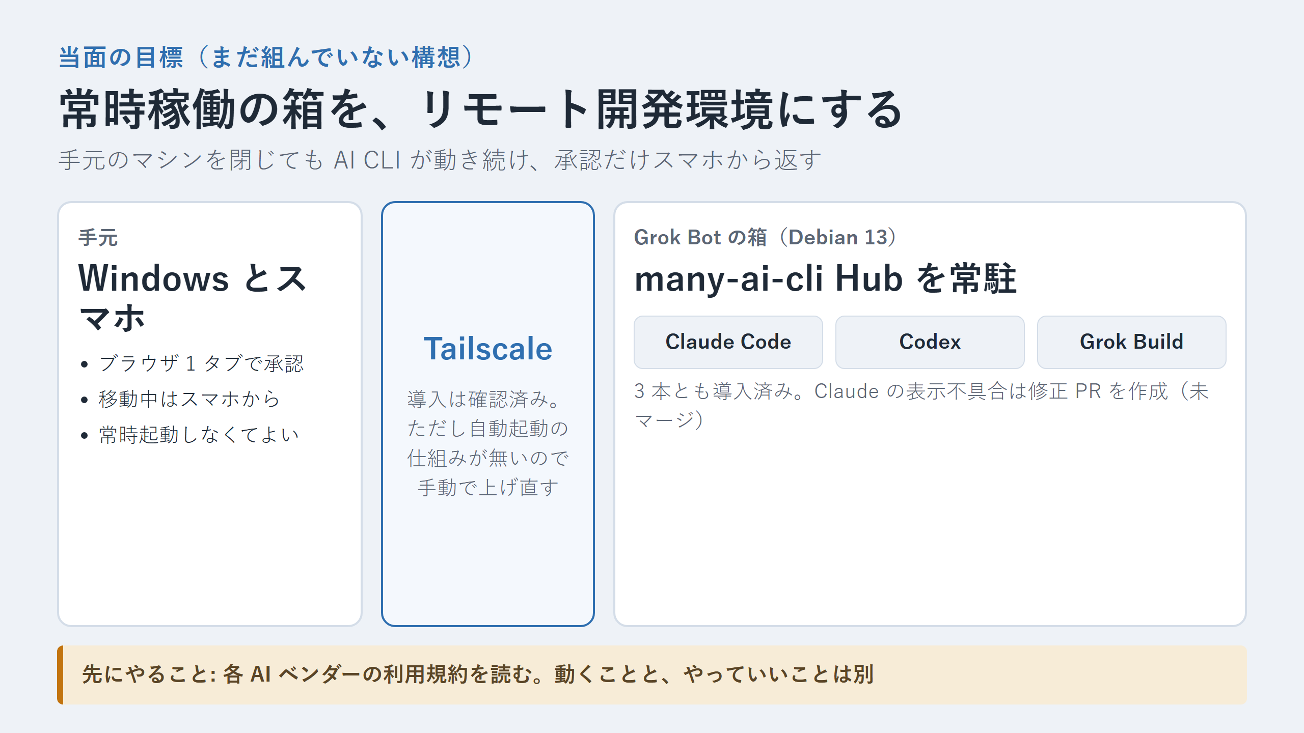手元の Windows とスマホ、Tailscale、Grok Bot の箱に常駐する many-ai-cli Hub と 3 本の AI CLI をつないだ構成図