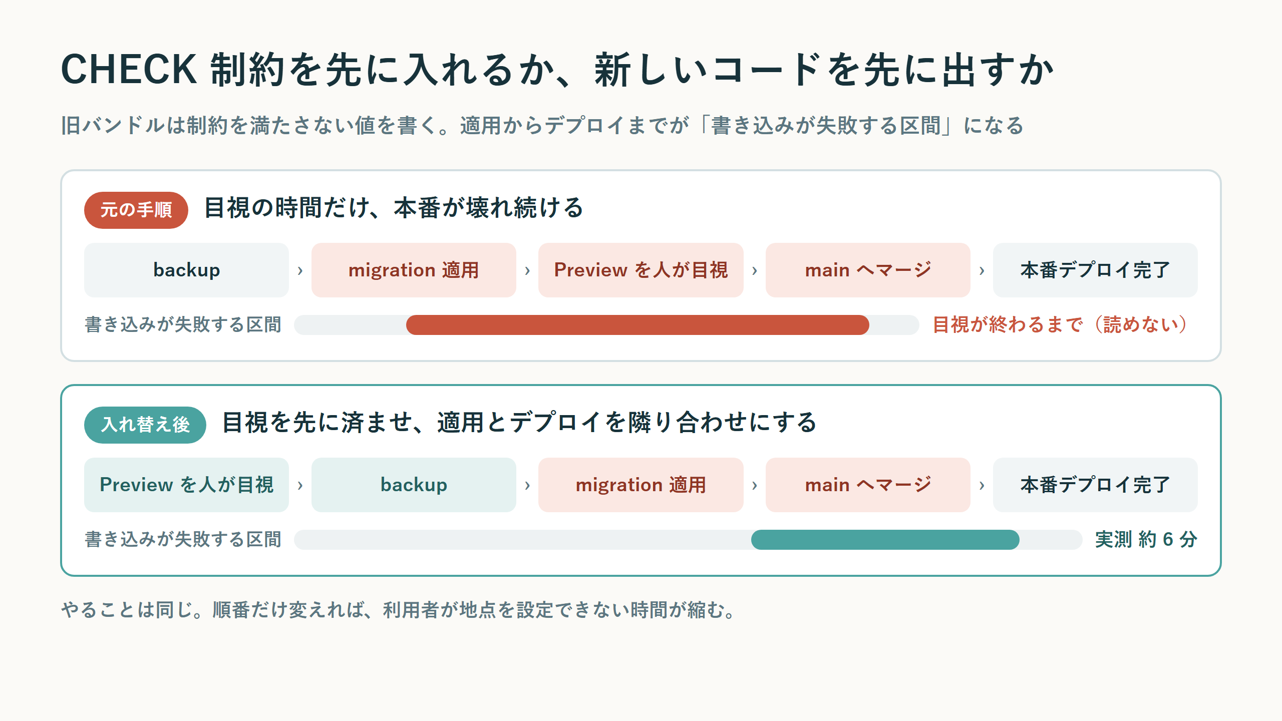 元の手順と入れ替え後の比較。適用からデプロイ完了までの区間が、目視を先に済ませることで短くなる