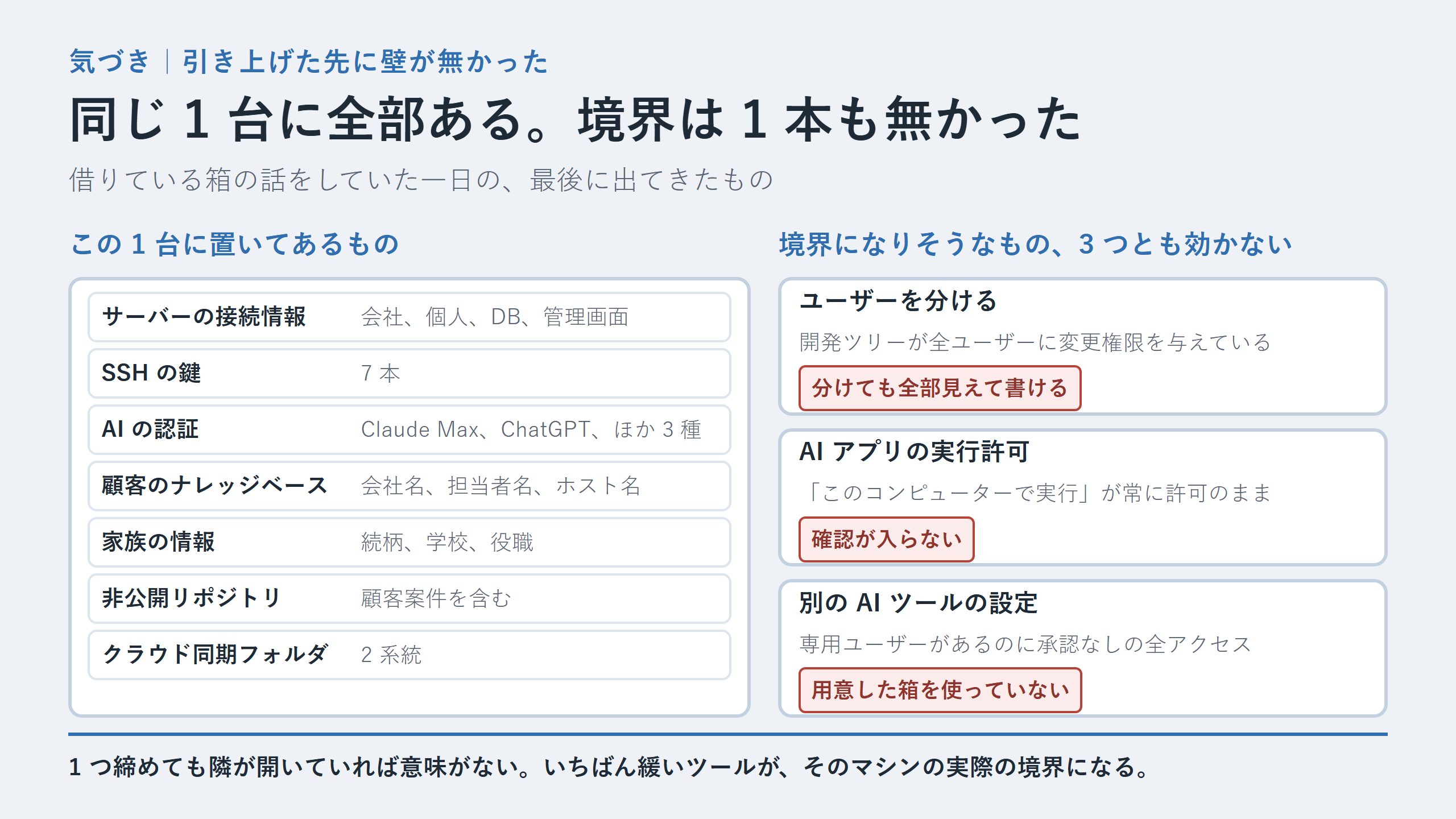 1 台のマシンに置いてある機密資産と、境界になりそうな 3 つの手段がいずれも効いていないことを並べた図