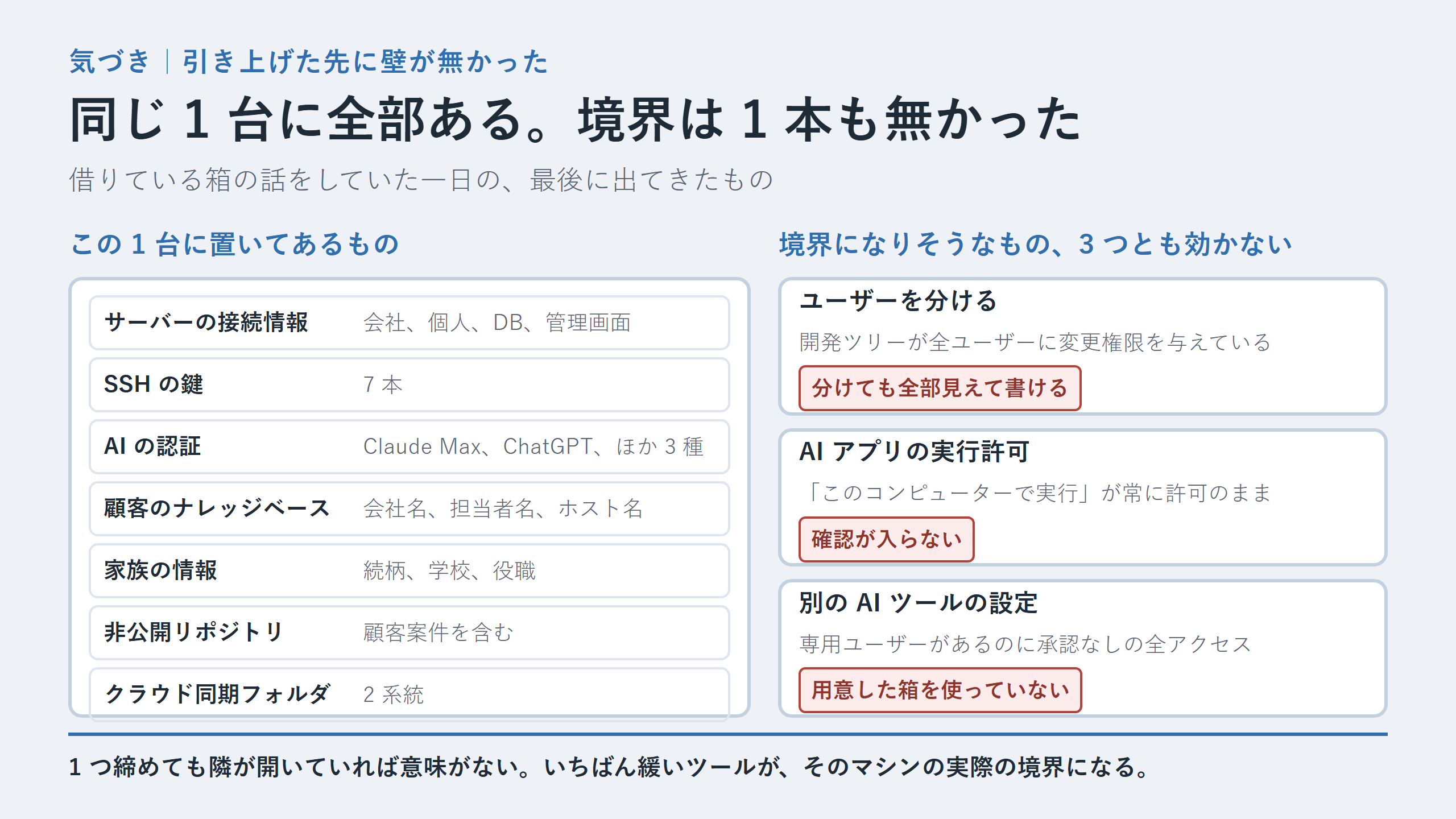 1 台のマシンに置いてある機密資産と、境界になりそうな 3 つの手段がいずれも効いていないことを並べた図