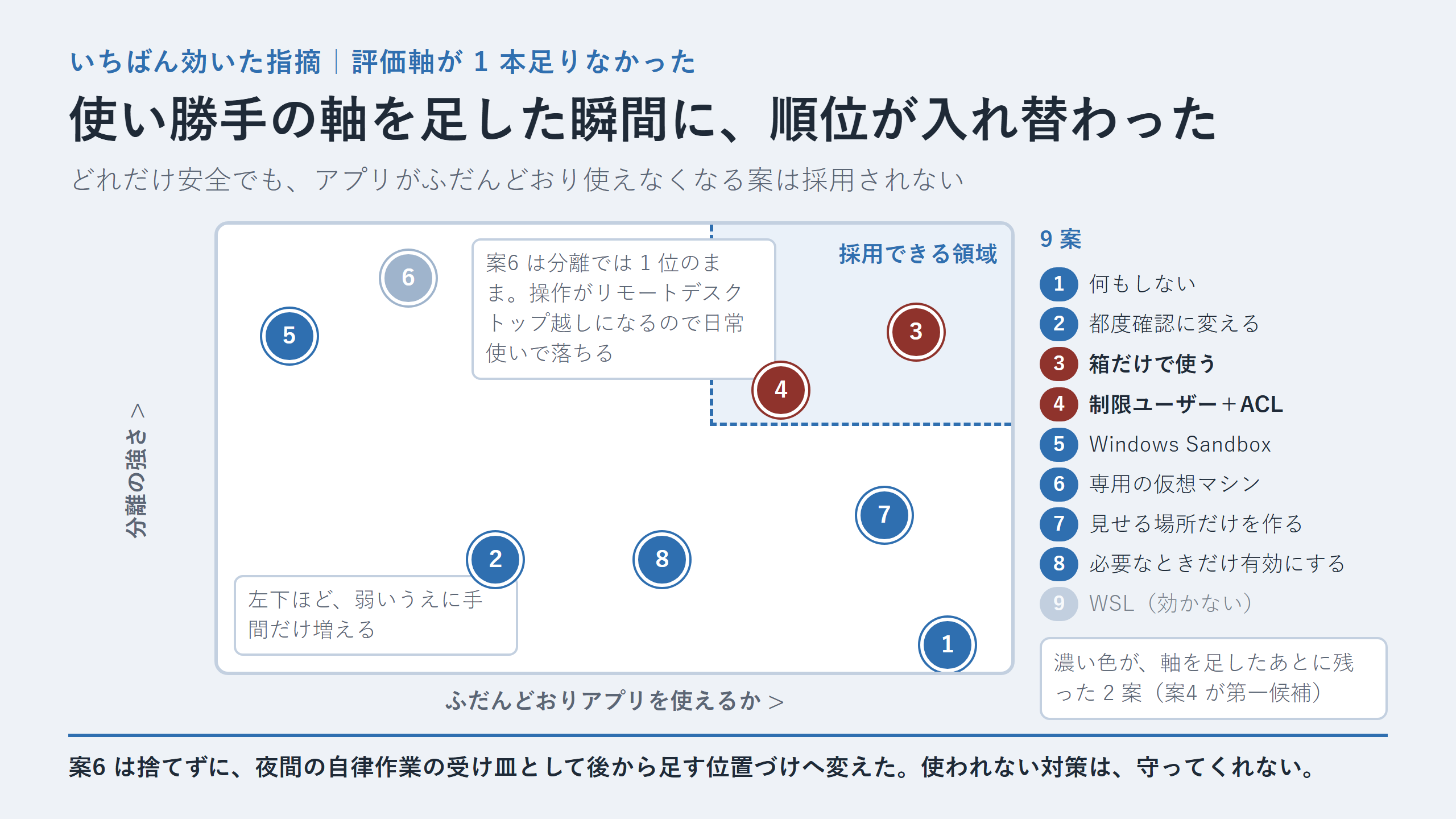 分離の強さと日常の使い勝手の 2 軸に 9 案を配置し、採用できる領域に残った 2 案を示した散布図