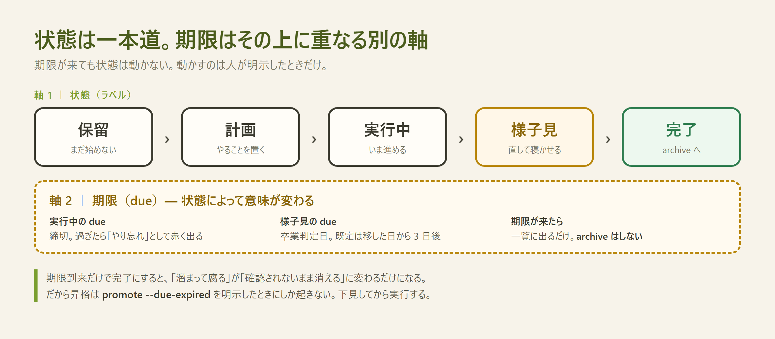 状態の一本道と、期限という第 2 の軸の関係を示した図