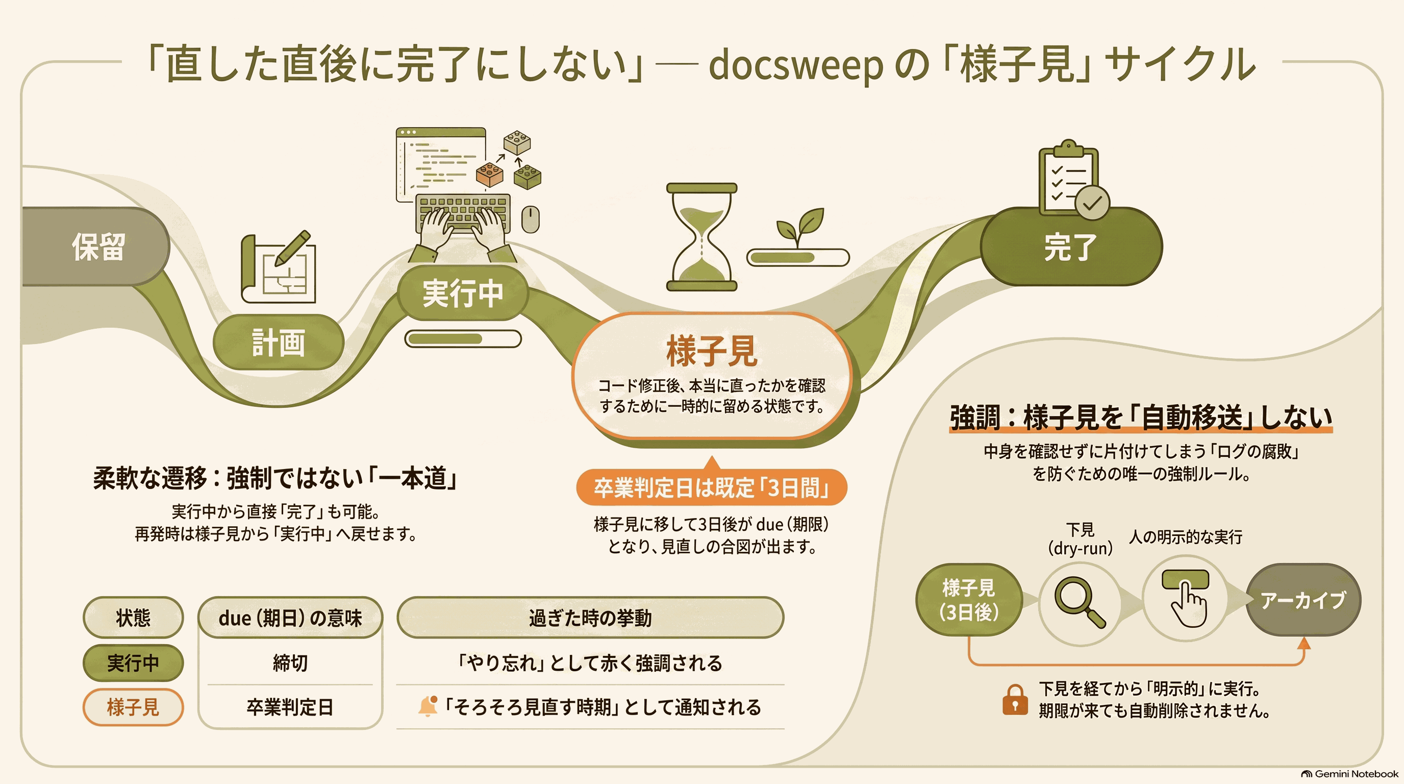 記事の要約
