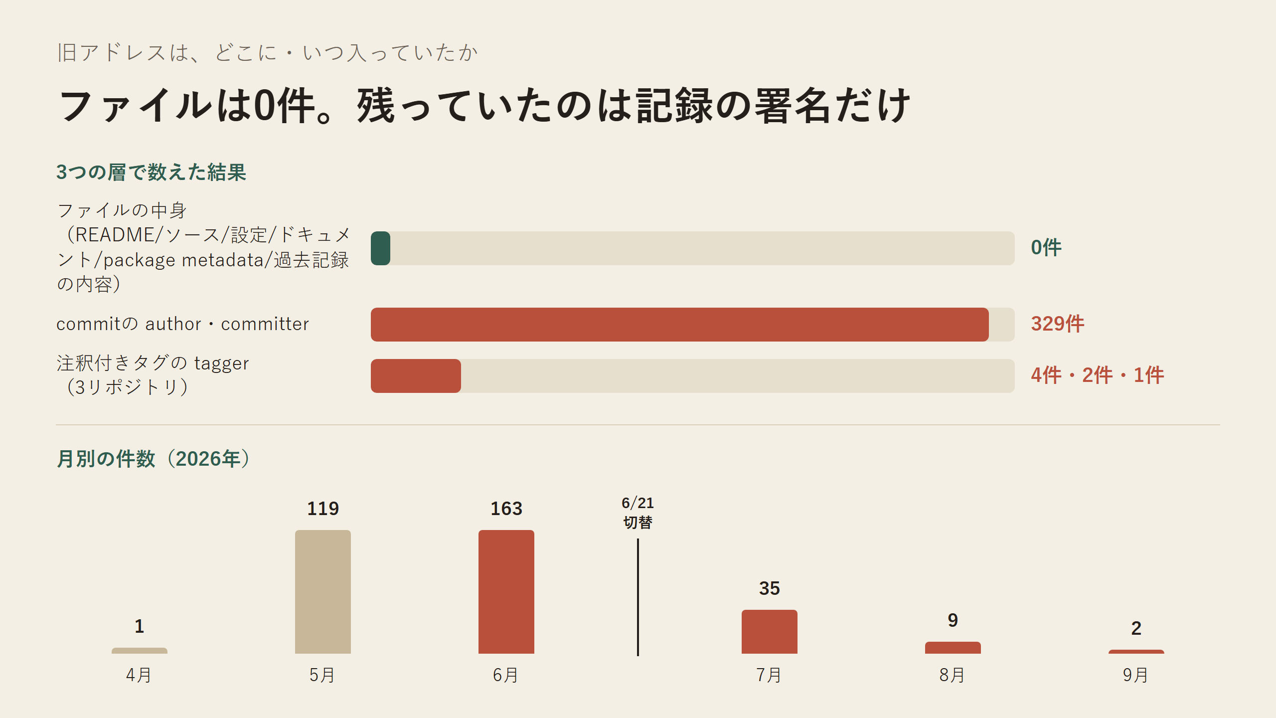 旧アドレスがどこに入っていたか。ファイル内容 0 件、commit の署名 329 件、タグの tagger 3 リポジトリ。下段に月別の件数と切り替え日の縦線