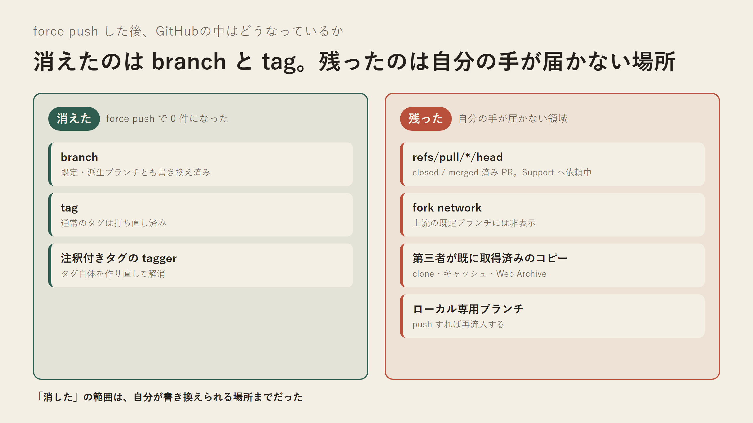 force push で消えたもの（branch・tag・タグの tagger）と、残ったもの（pull request の head ref、fork network、第三者のコピー、ローカル専用ブランチ）の対比