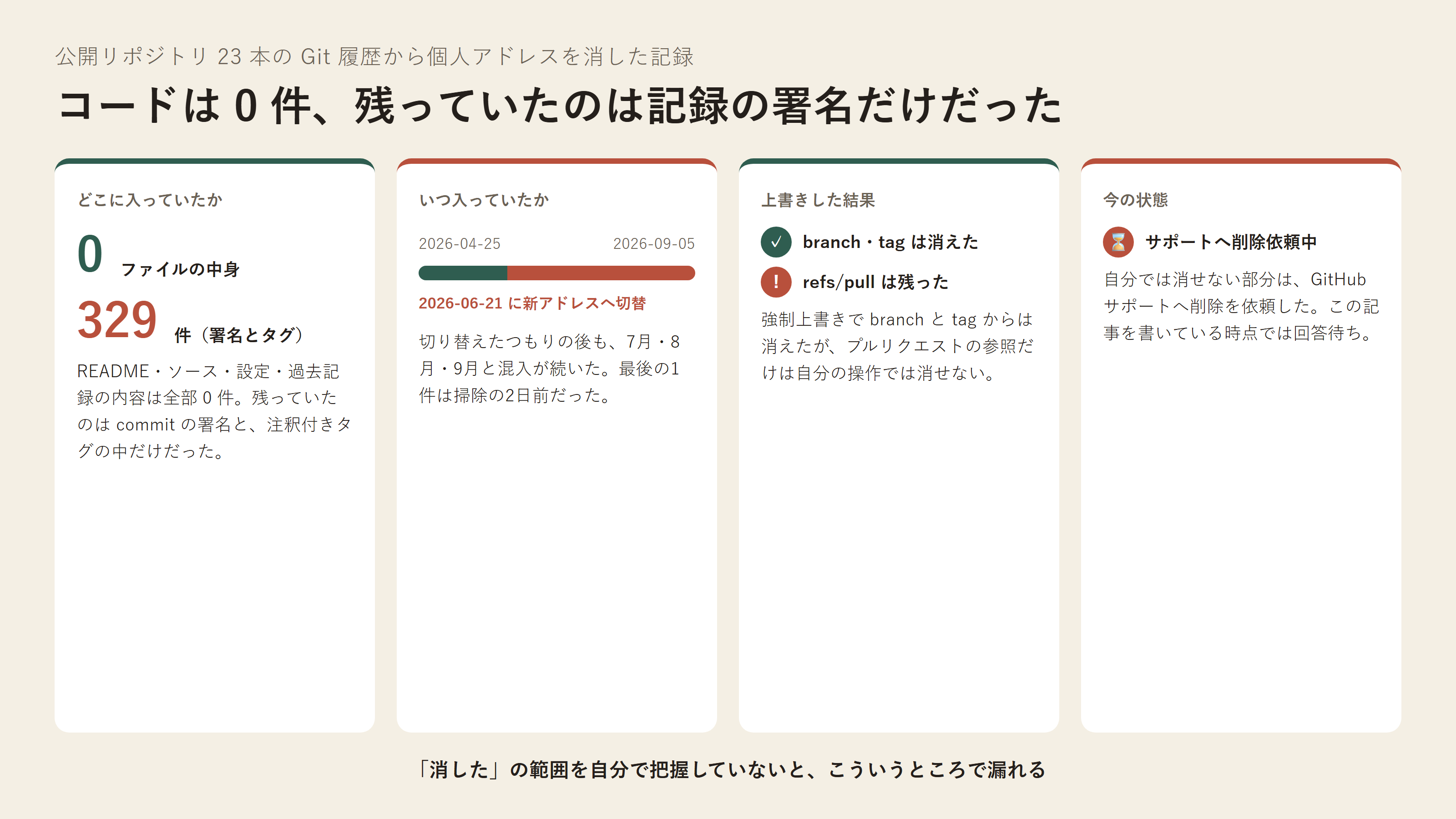 記事全体の要約。コード 0 件とメタデータ 329 件、期間と切り替え日、消えた範囲と残った範囲、サポート依頼中の 4 点