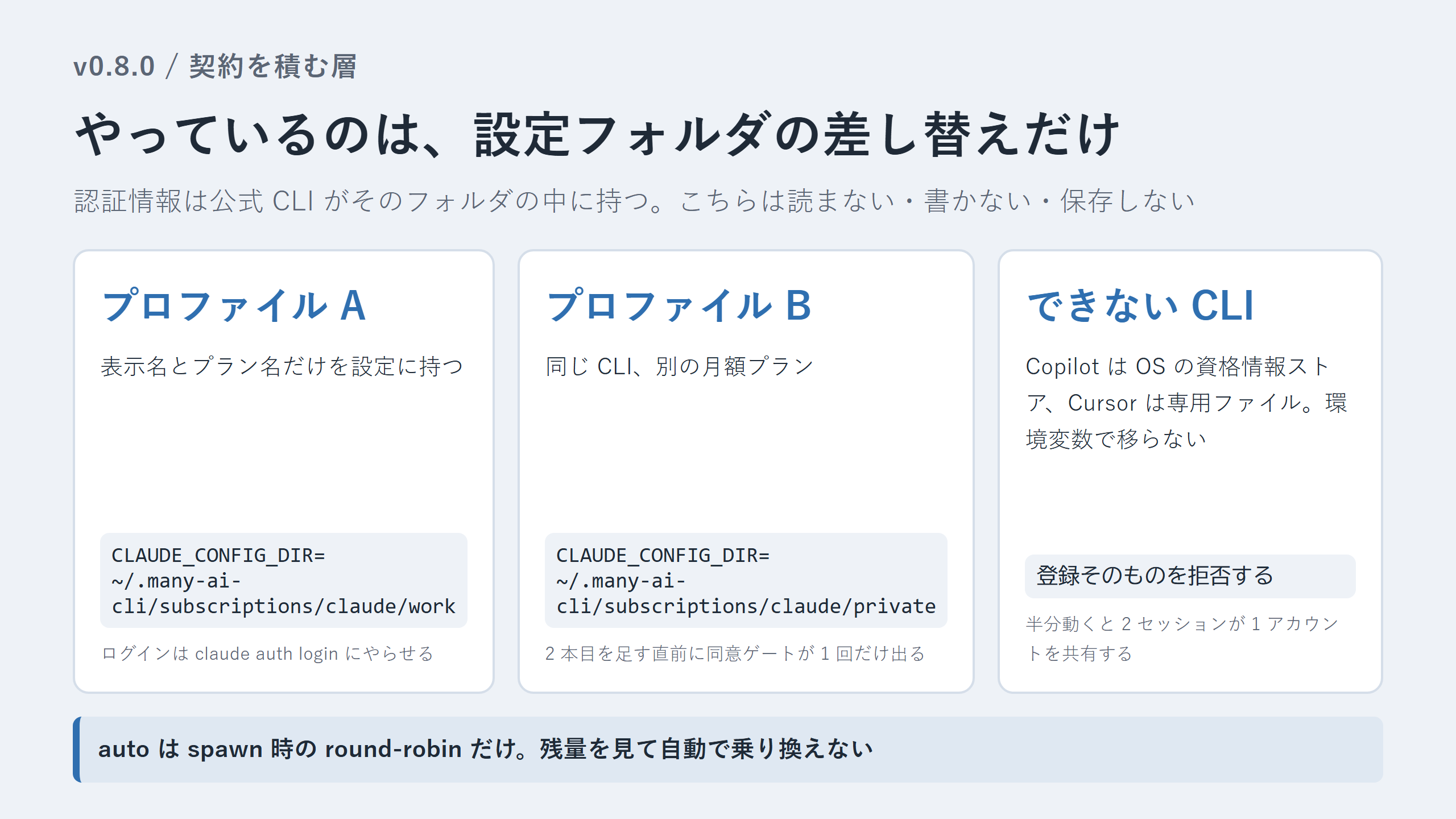 契約プロファイルは設定ディレクトリを環境変数で切り替えているだけで、認証情報は公式 CLI 側に残ることを示した図