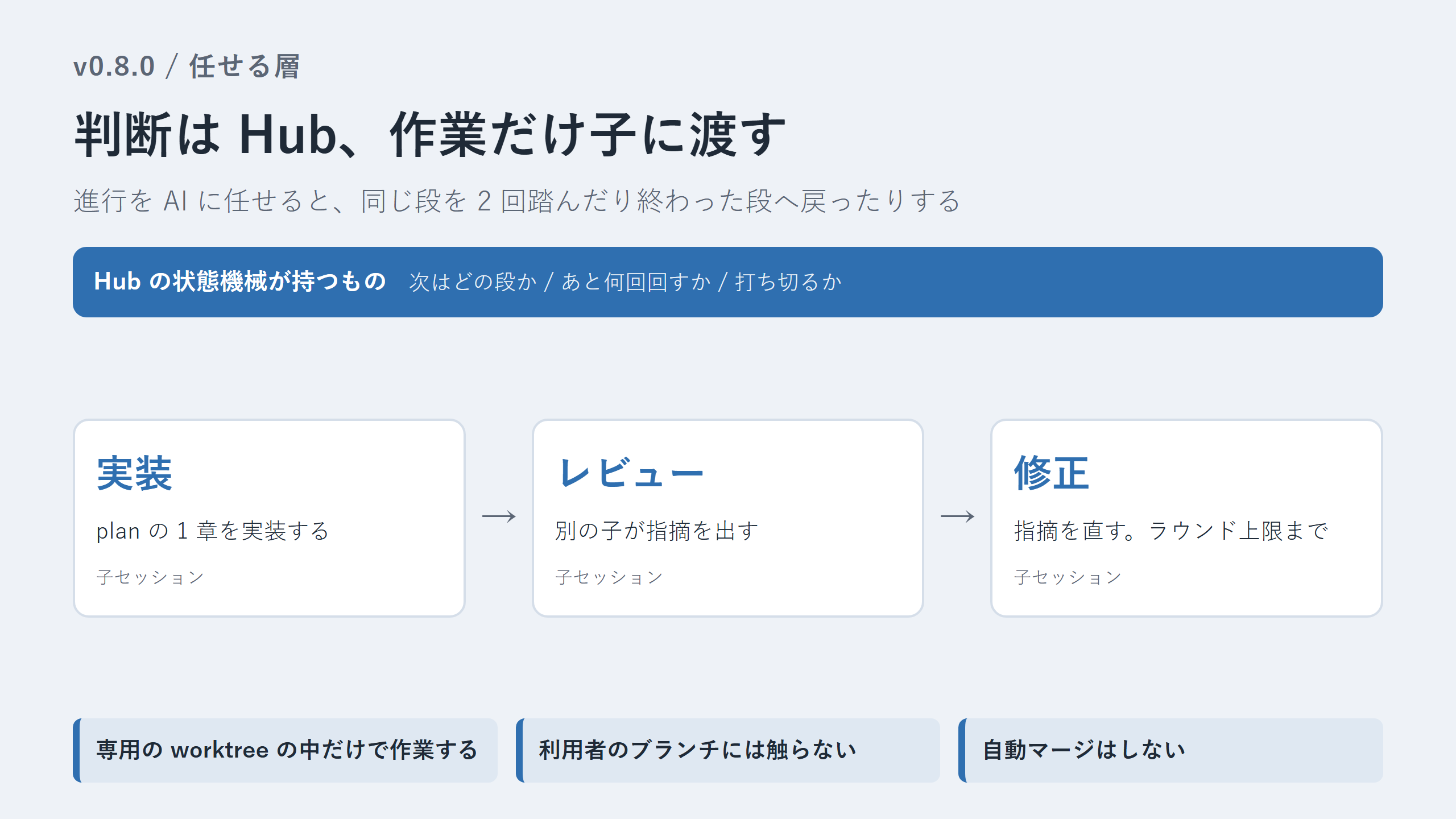 relay の 1 ラウンド。判断は Hub 側、作業は子セッションという役割分担の図