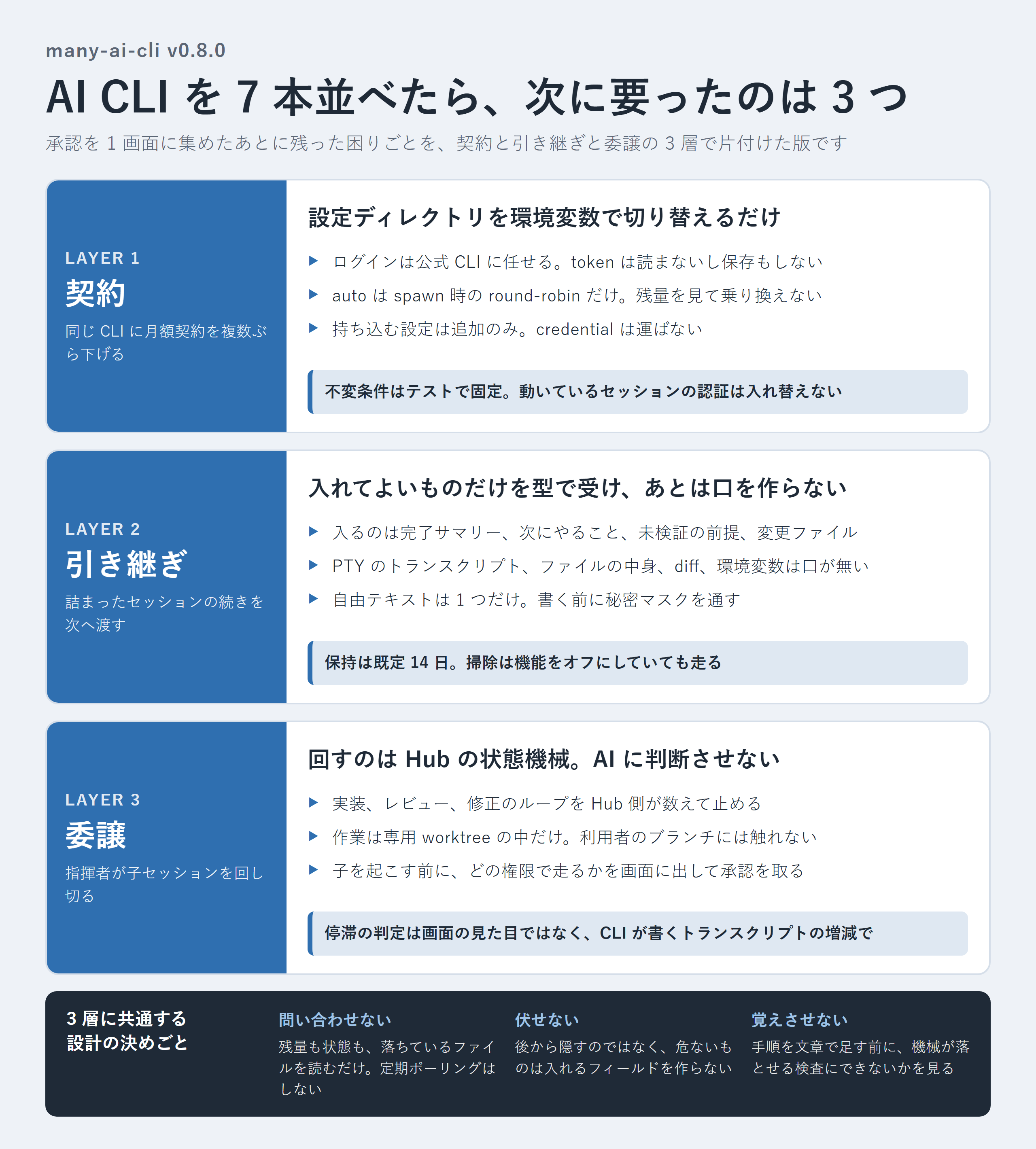 記事全体の要約。契約・引き継ぎ・委譲の 3 層と、3 層に共通する設計の決めごと