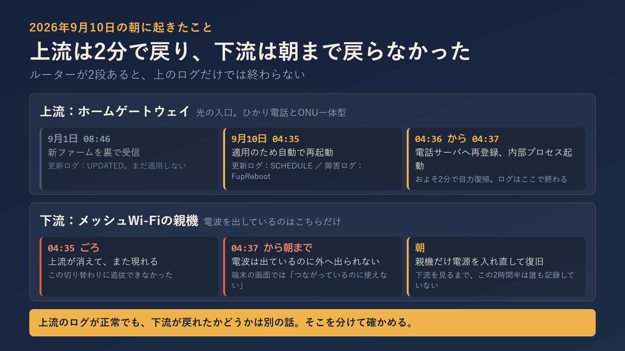当日の時系列を上流と下流の 2 レーンで示した図