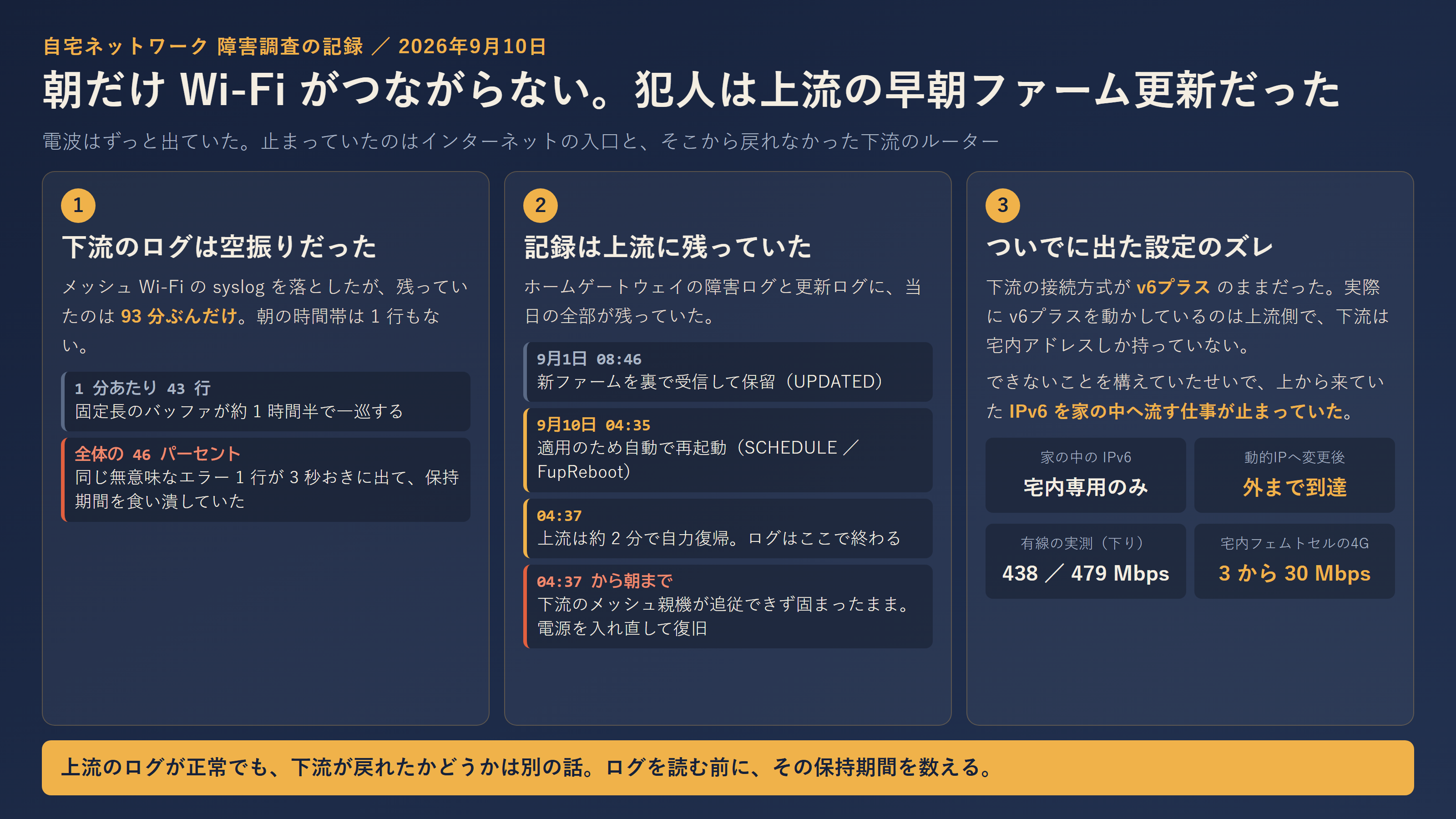 記事全体の要約。下流のログは空振り、記録は上流に残っていた、ついでに出た設定のズレ、の 3 段構成