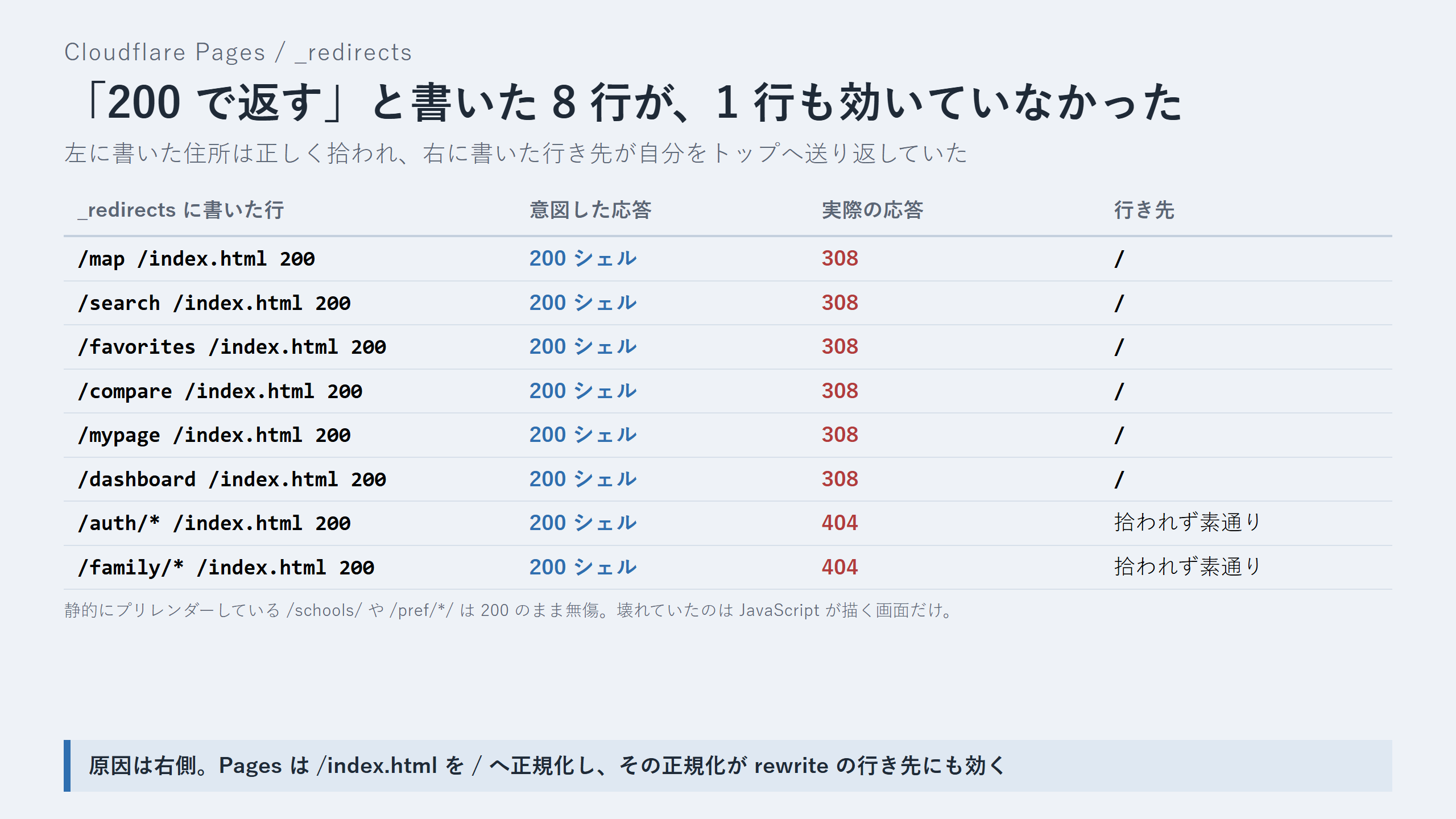 _redirects に書いた意図と、実際に返っていたステータスの対比表