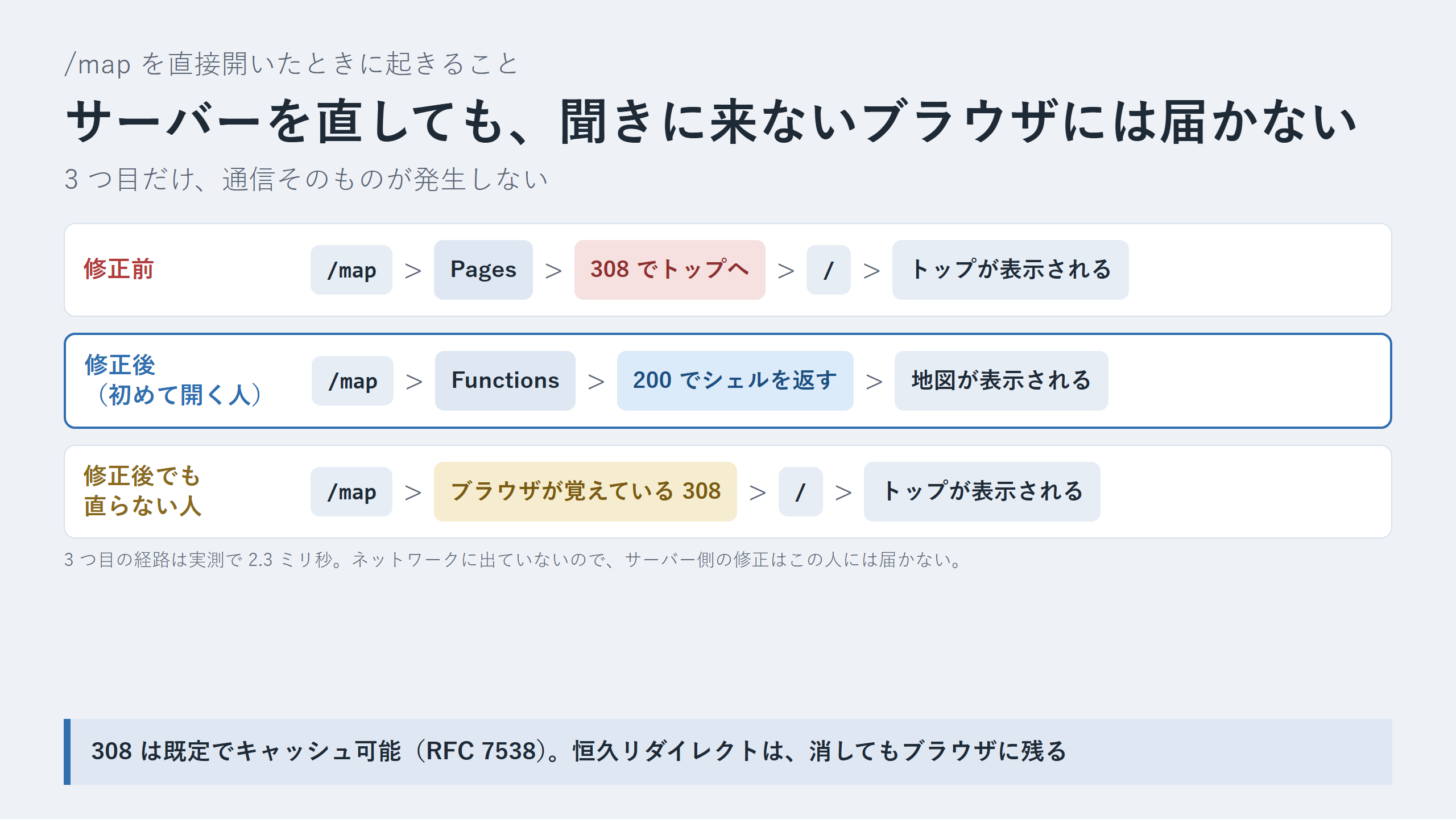 修正前・修正後・キャッシュを持っているブラウザの 3 経路を比較した図