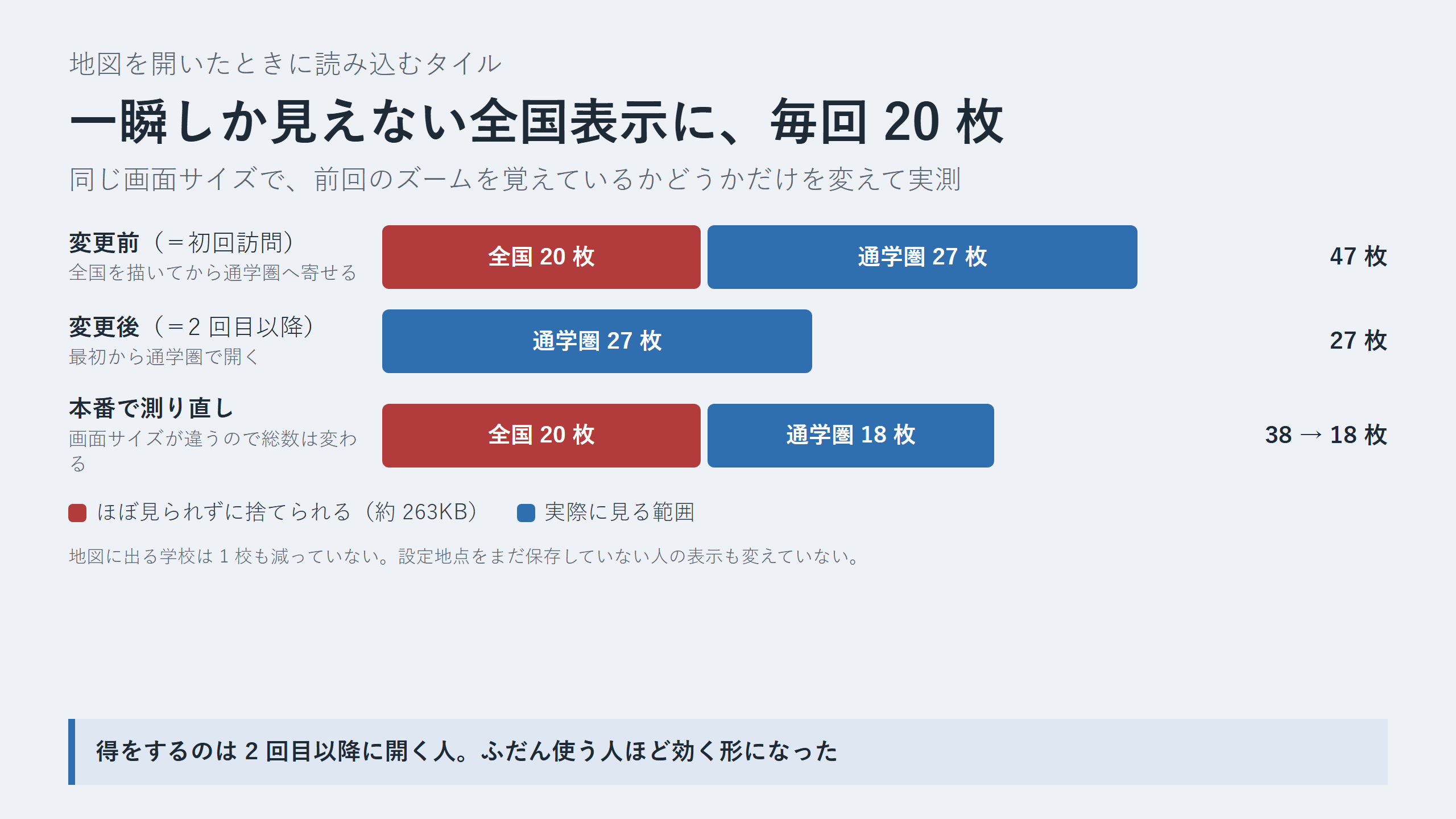 地図を開いたときに読み込むタイルの内訳を、変更前と変更後で比較した図