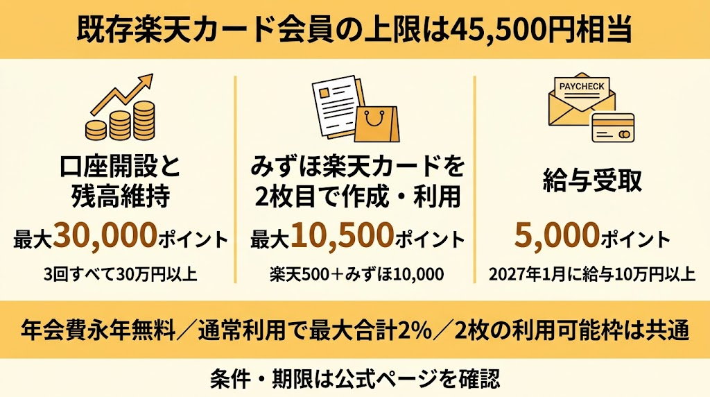 既存楽天カード会員が狙える45,500円相当の特典内訳を示した図