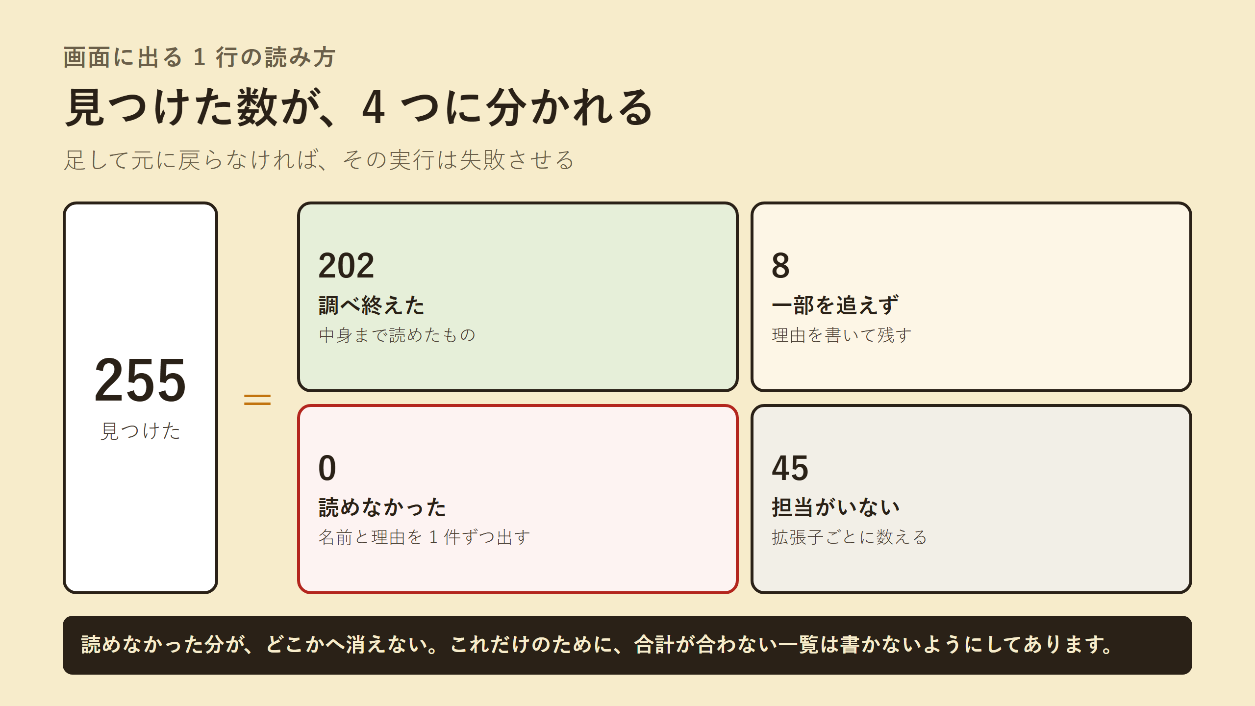 発見した数が 4 つの区分に分かれ、合計が一致しなければ実行が落ちることを示した図