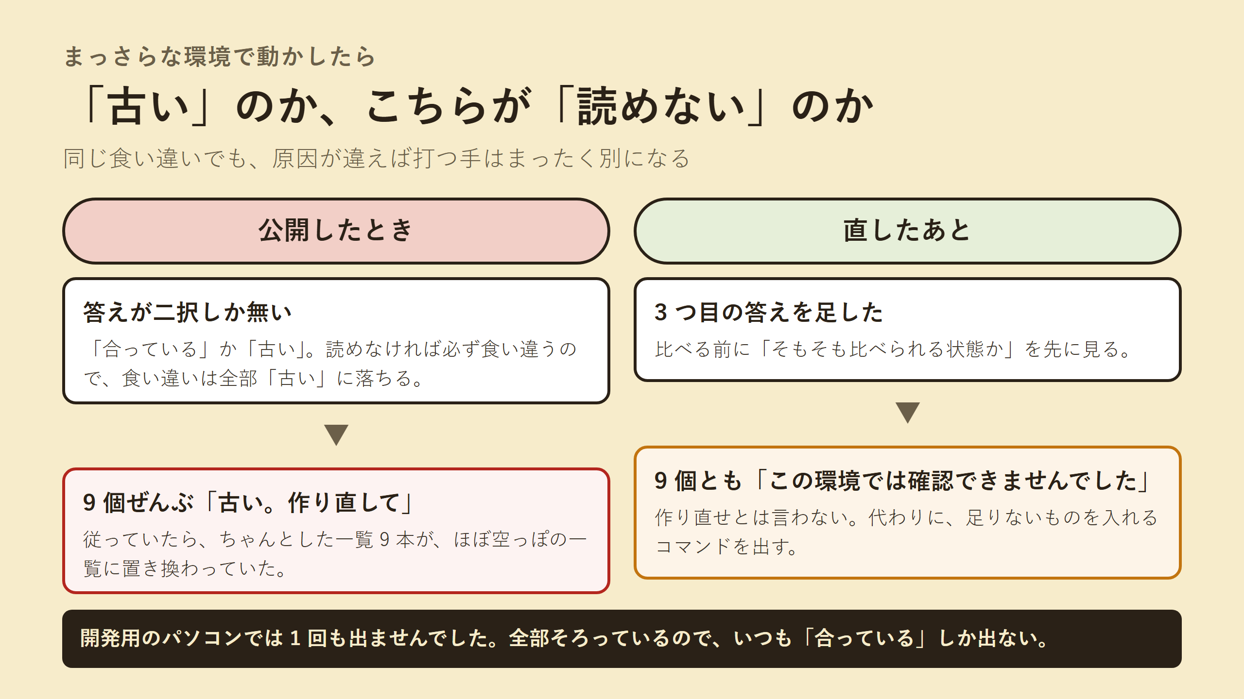 「古い」と「この環境では確認できなかった」を別の状態として扱うようにした変更を示した図