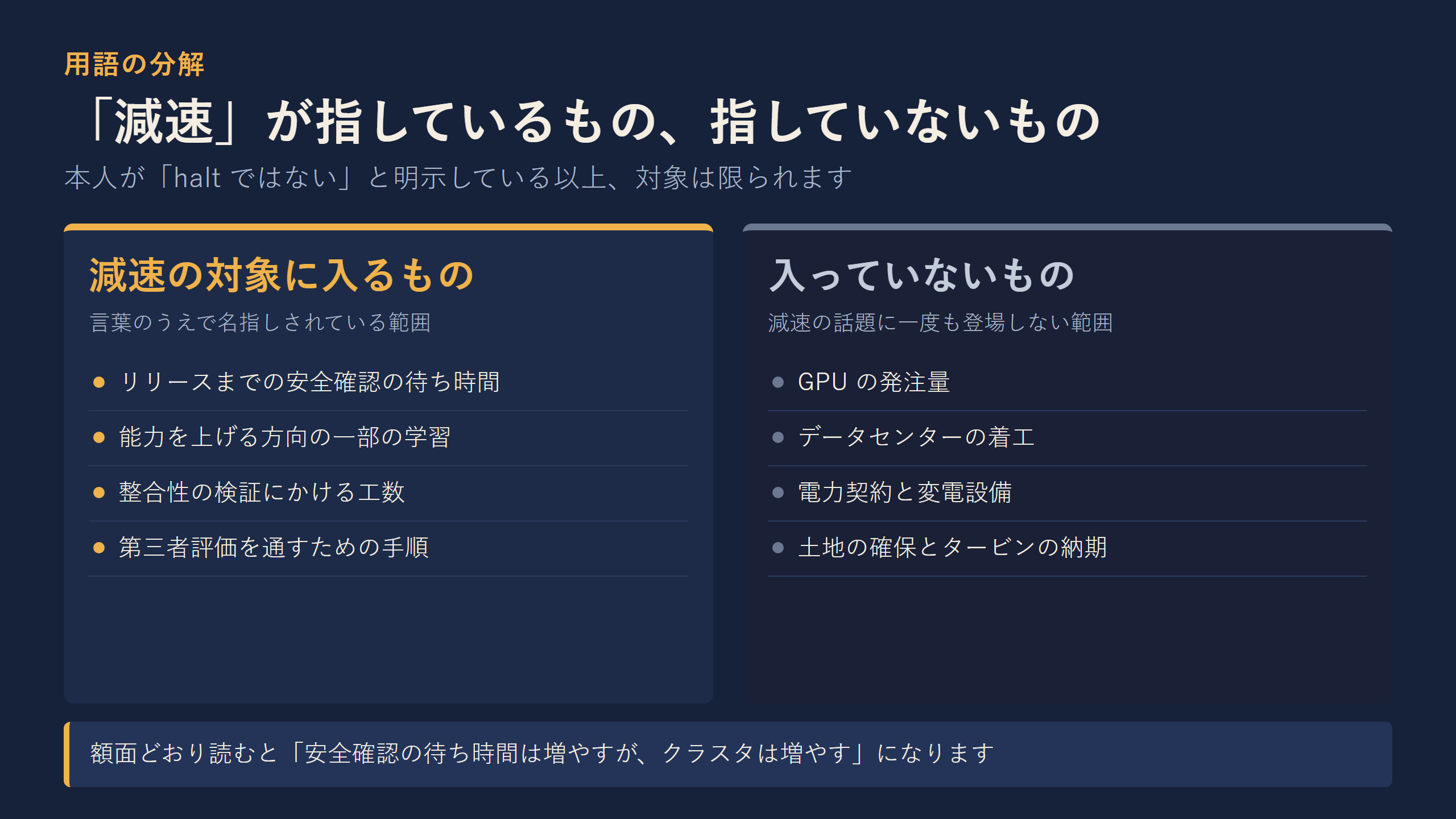「減速」が指しているものと指していないものの分解図。対象はリリース待ち時間や一部の学習、対象外は GPU 発注量やデータセンター着工や電力契約