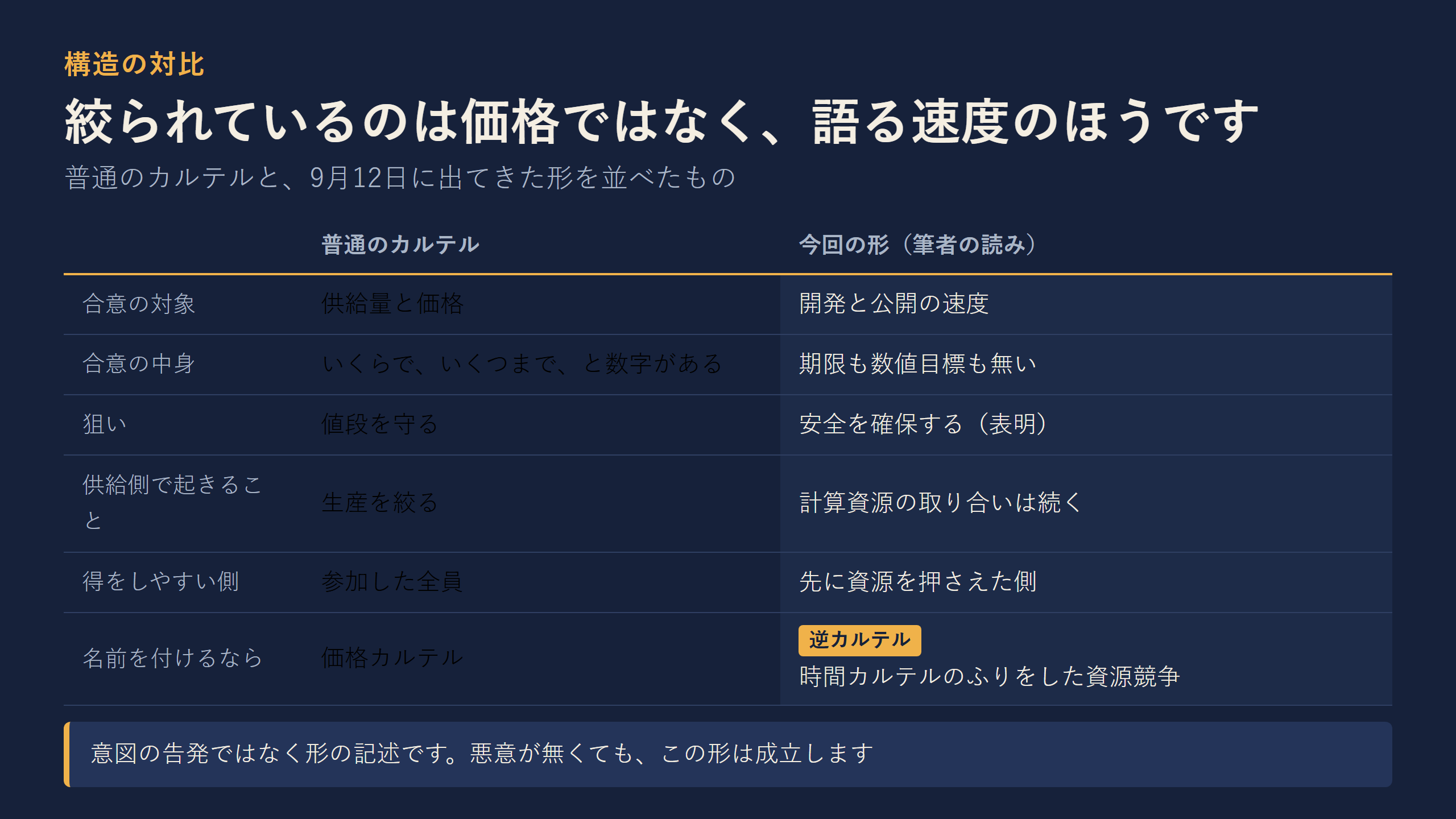 普通のカルテルと今回の形を、合意の対象、中身、狙い、供給側で起きること、得をしやすい側で比べた表