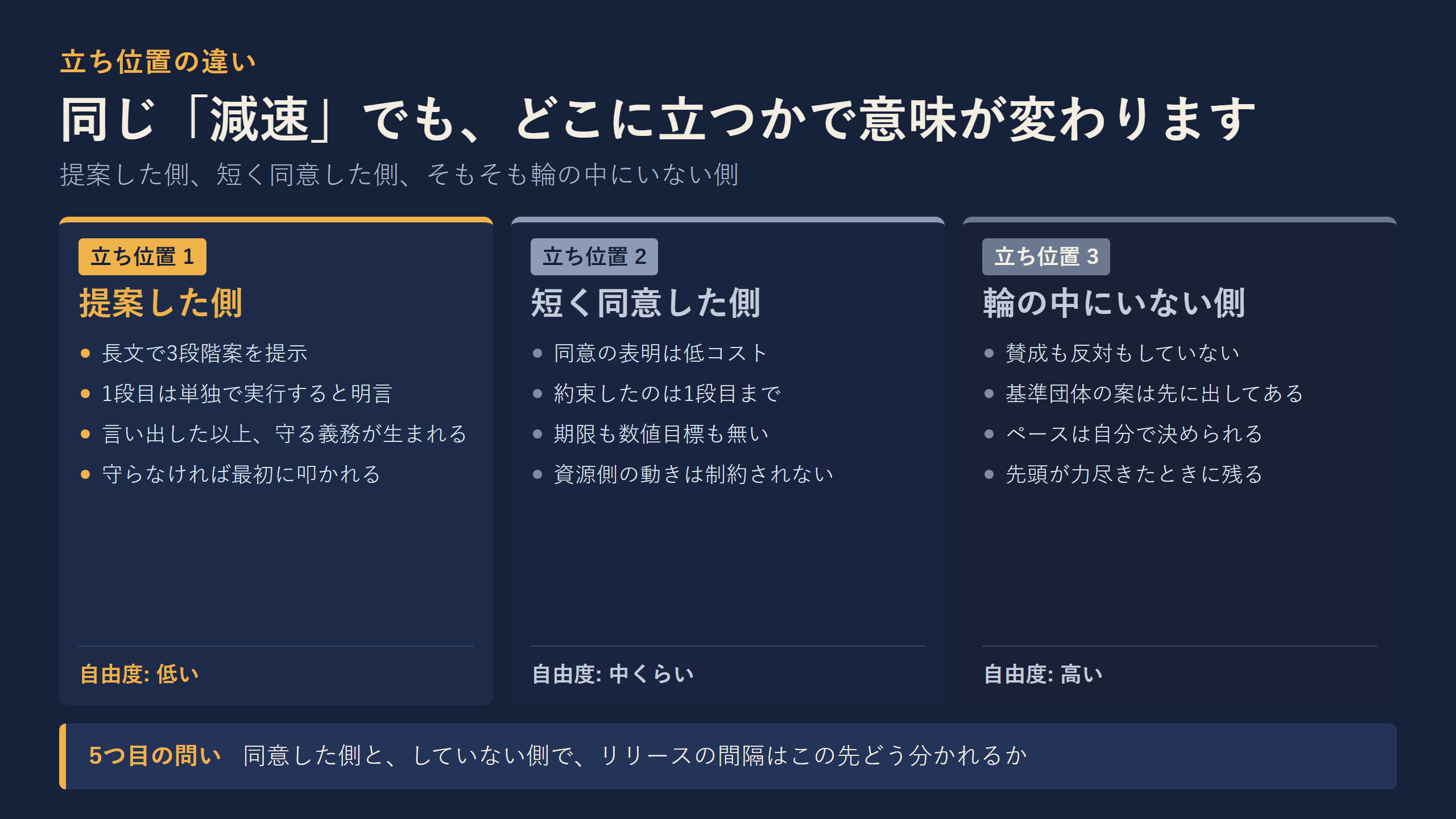 提案した側、短く同意した側、輪の中にいない側の 3 つの立ち位置と、それぞれの自由度の比較