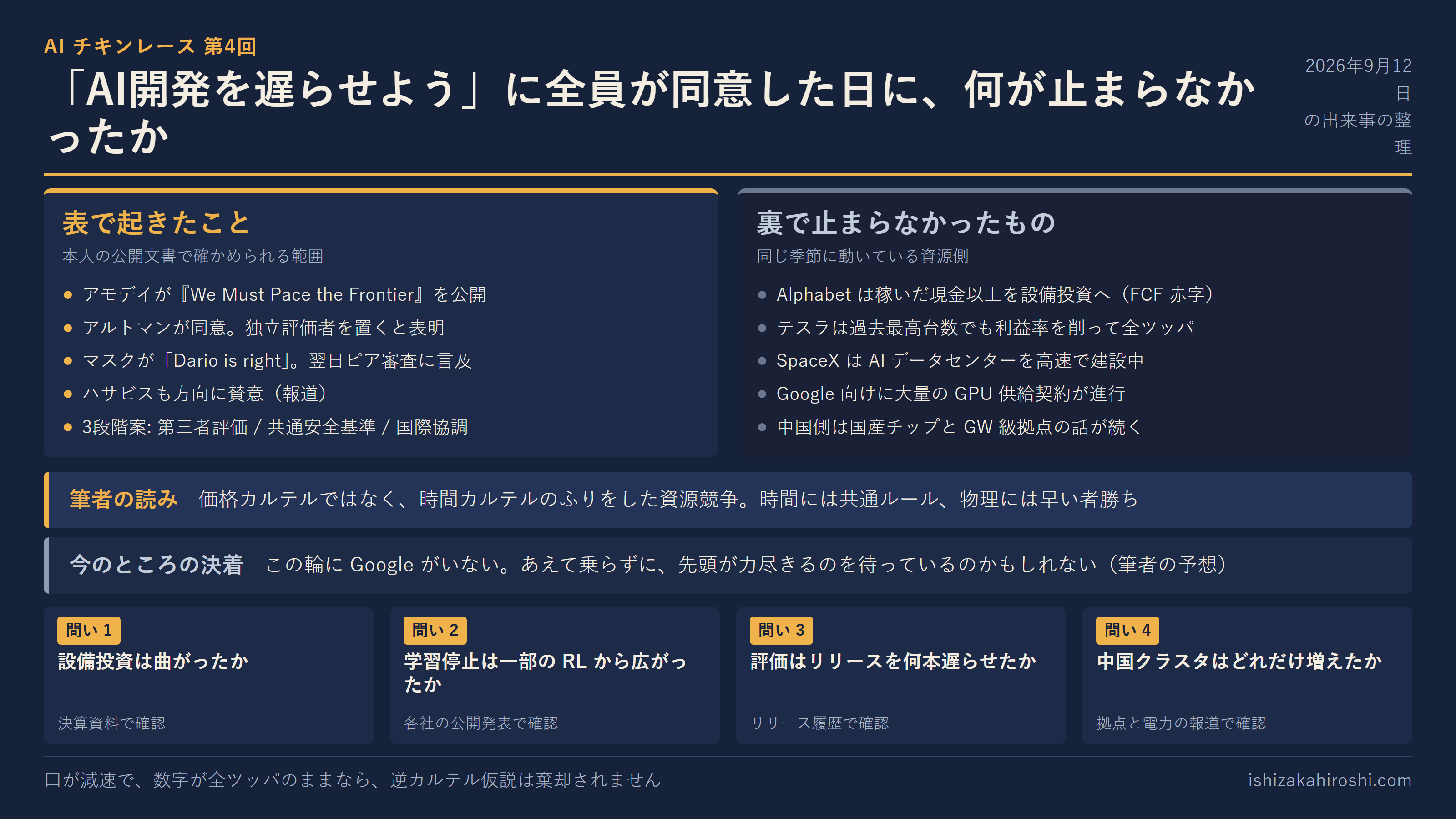 記事の要約インフォグラフィック。表で起きたこと、裏で止まらなかったもの、筆者の読み、今のところの決着、四半期ごとに確かめる 4 つの問い