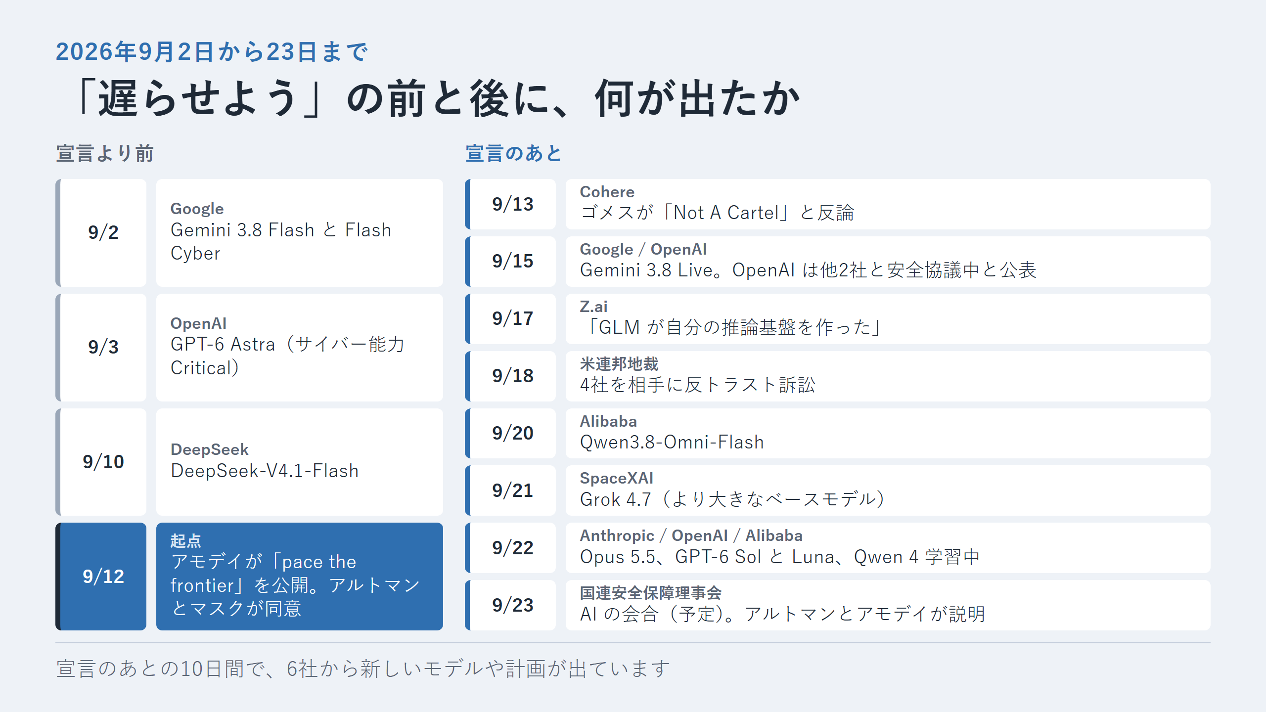 2026年9月2日から23日までの時系列。宣言より前に出た Gemini 3.8 Flash、GPT-6 Astra、DeepSeek-V4.1-Flash と、9月12日の宣言のあとに出た Cohere の反論、Gemini 3.8 Live、Z.ai の GLM、反トラスト訴訟、Qwen3.8-Omni-Flash、Grok 4.7、Opus 5.5 と GPT-6 Sol / Luna、国連安全保障理事会の会合