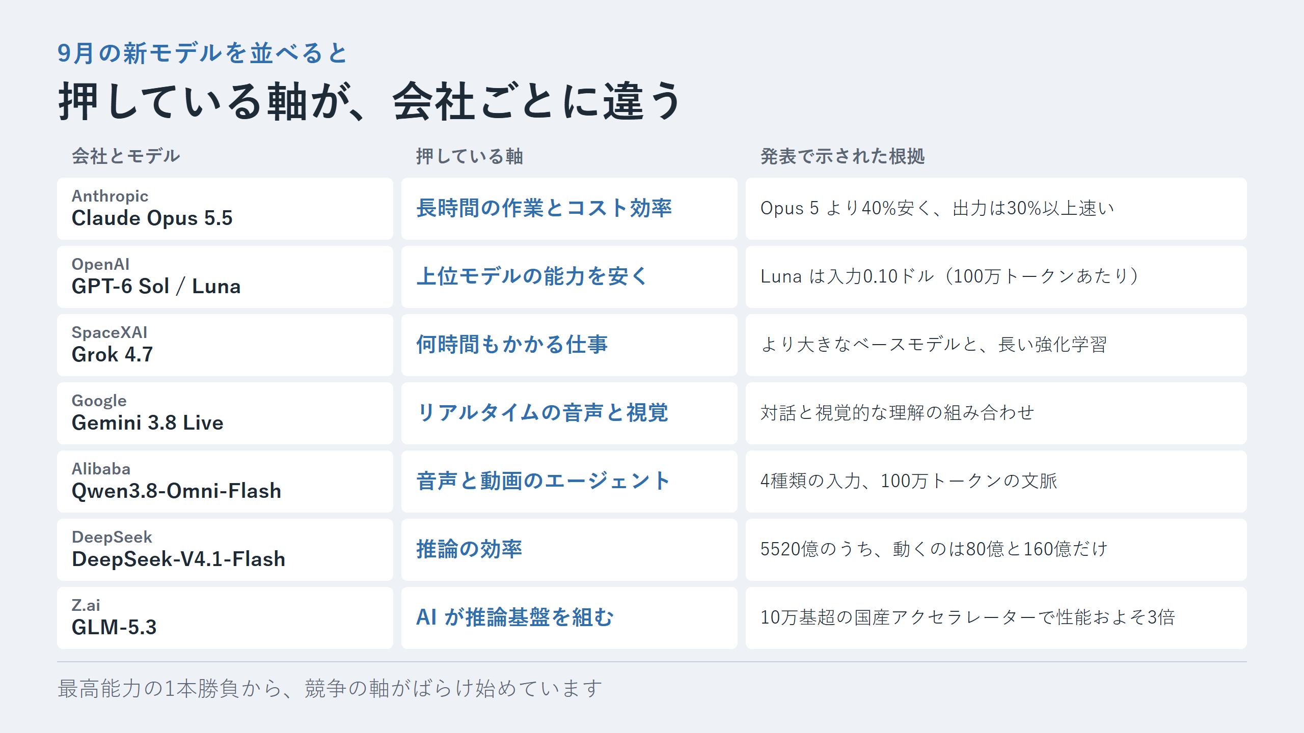 9月の新モデル 7 つを、押している競争の軸と発表で示された根拠で並べた表。Opus 5.5 は長時間の作業とコスト効率、GPT-6 Sol / Luna は上位モデルの能力を安く、Grok 4.7 は何時間もかかる仕事、Gemini 3.8 Live はリアルタイムの音声と視覚、Qwen3.8-Omni-Flash は音声と動画のエージェント、DeepSeek-V4.1-Flash は推論の効率、GLM-5.3 は AI が推論基盤を組む
