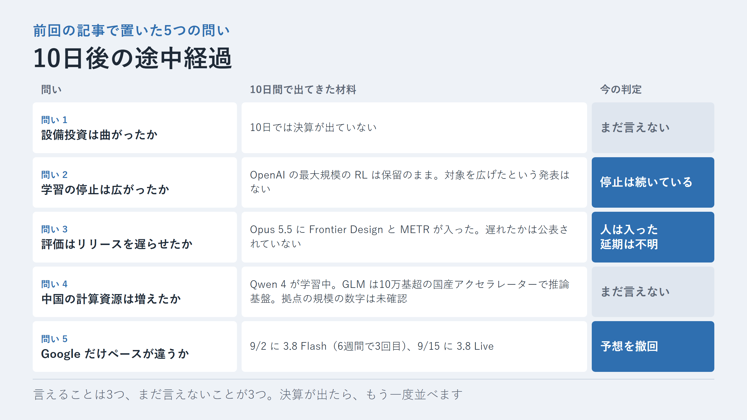 前回の記事で置いた 5 つの問いに 10 日ぶんの材料を当てた表。設備投資と中国の計算資源はまだ言えない、学習の停止は続いている、評価者は入ったが延期は不明、Google だけペースが違うという予想は撤回