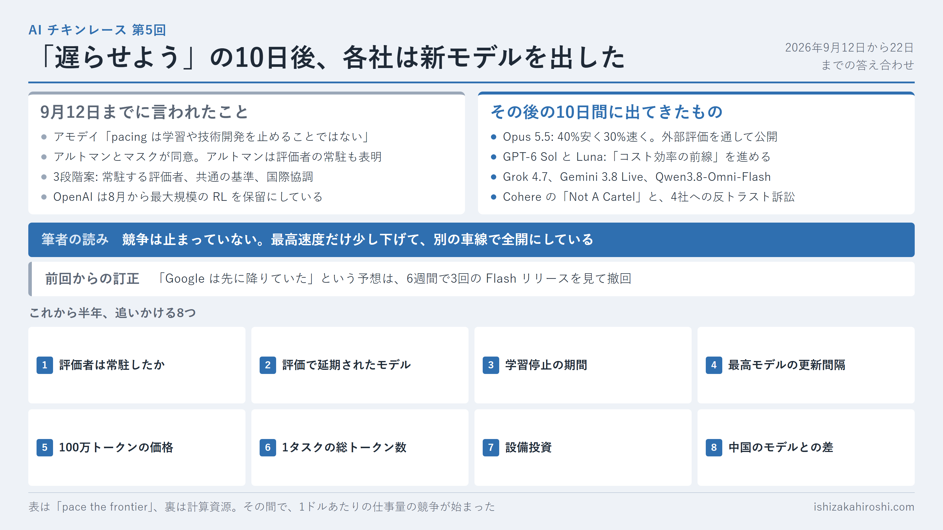 記事全体の要約インフォグラフィック。9月12日までに言われたこと、その後の10日間に出てきたもの、筆者の読み、前回からの訂正、これから半年追いかける 8 つの問い