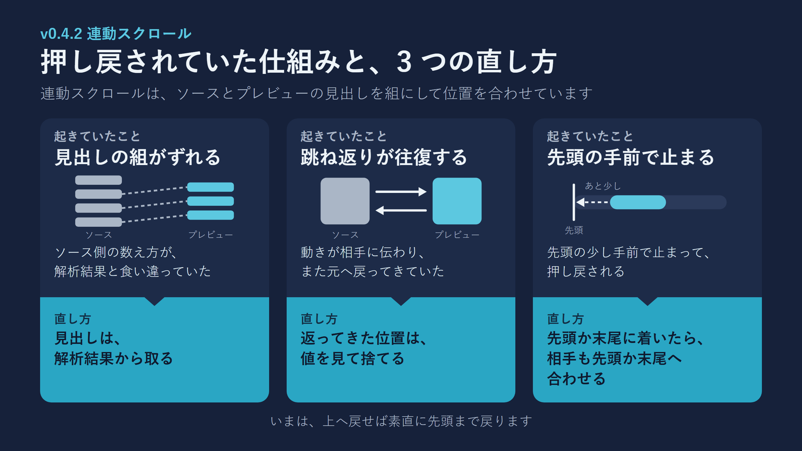 押し戻されていた仕組みと 3 つの直し方の図。見出しの組がずれる、跳ね返りが往復する、先頭の手前で止まる、の 3 つに、直し方を 1 つずつ当てている