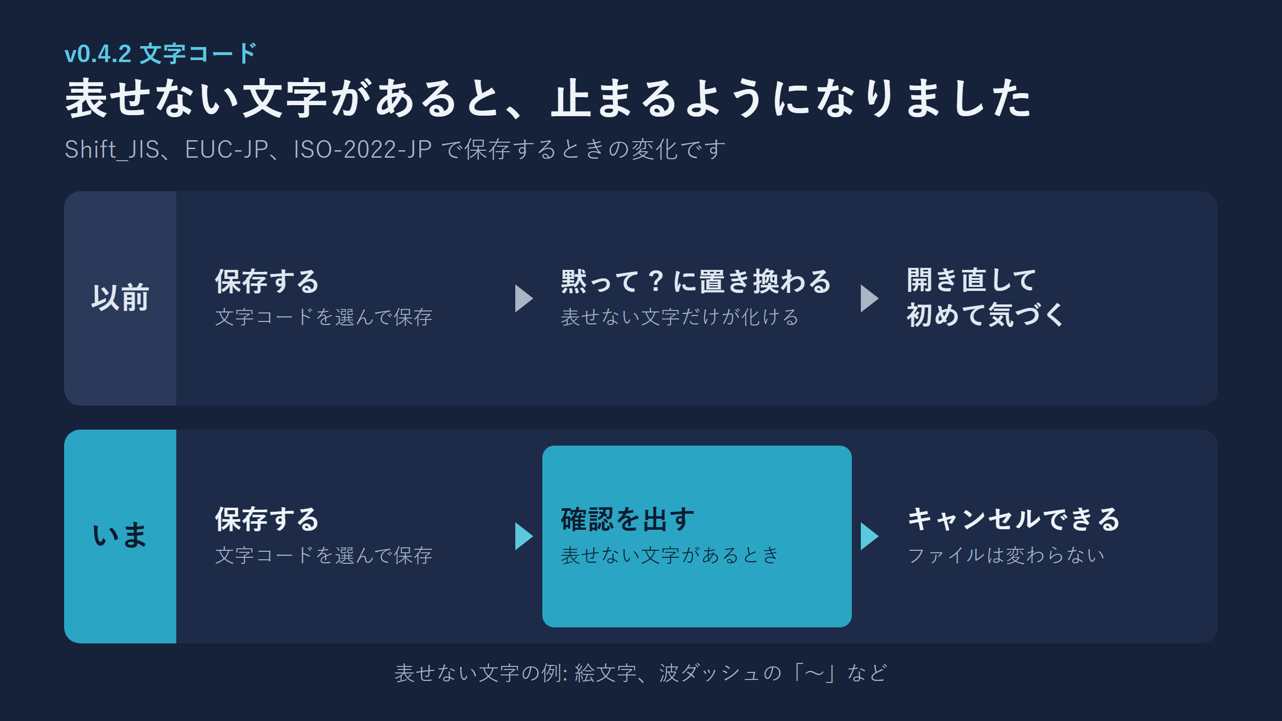文字コードを選んで保存するときの、以前といまの違いの図。以前は黙って ? に置き換わり、いまは確認を出してキャンセルできる