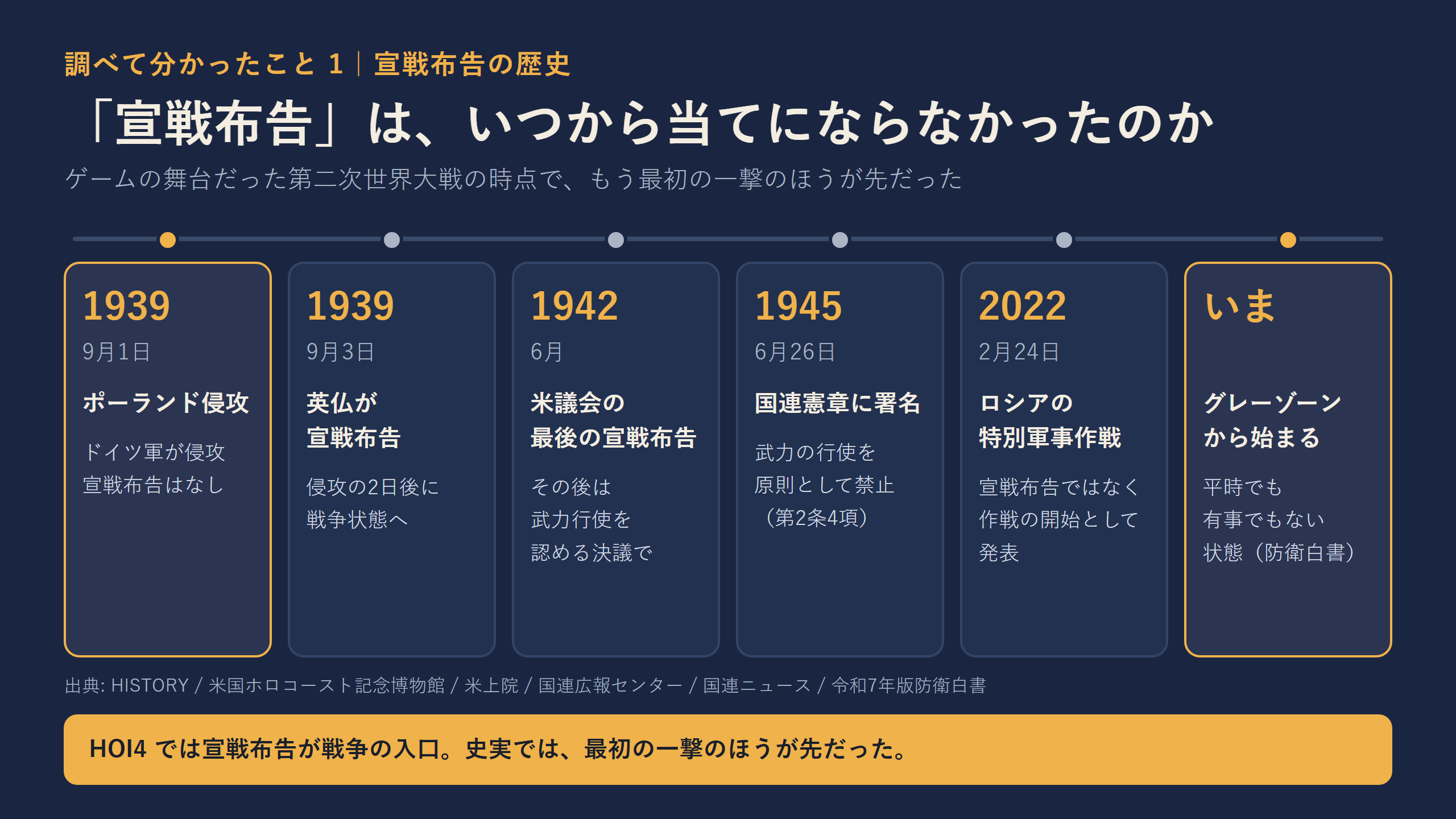 1939 年 9 月 1 日のポーランド侵攻、9 月 3 日の英仏の宣戦布告、1942 年の米議会の最後の宣戦布告、1945 年の国連憲章署名、2022 年のロシアの特別軍事作戦、いまのグレーゾーンを並べたタイムライン
