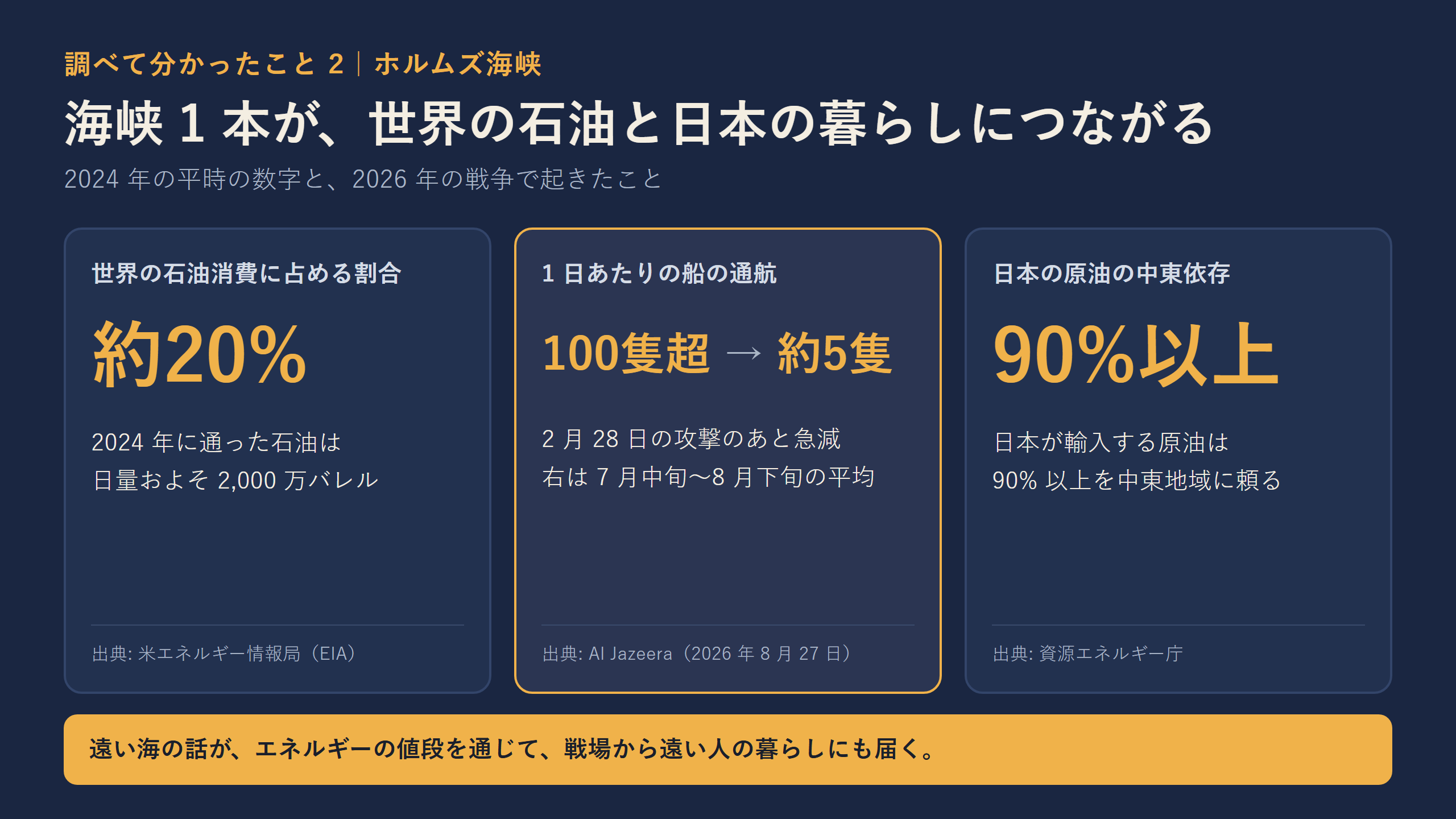 ホルムズ海峡が世界の石油消費の約 20% を運ぶこと、2026 年に通航が 1 日 100 隻超から約 5 隻に落ちたこと、日本の原油の 90% 以上が中東頼みであることを並べた図