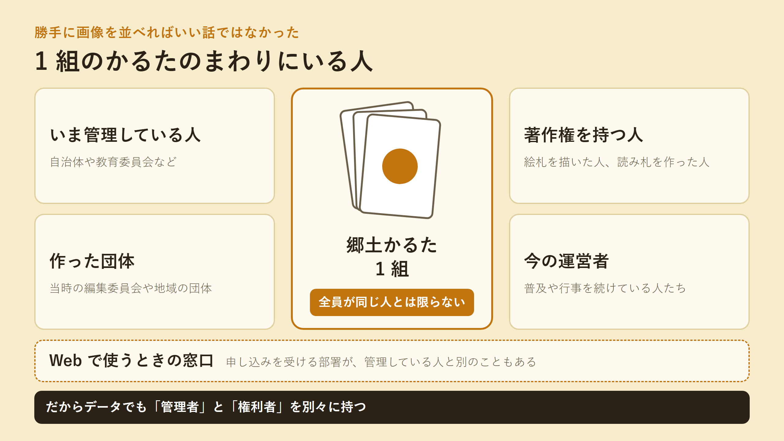 1 組の郷土かるたのまわりに、いま管理している人、著作権を持つ人、作った団体、今の運営者、Web で使うときの窓口が並ぶ図