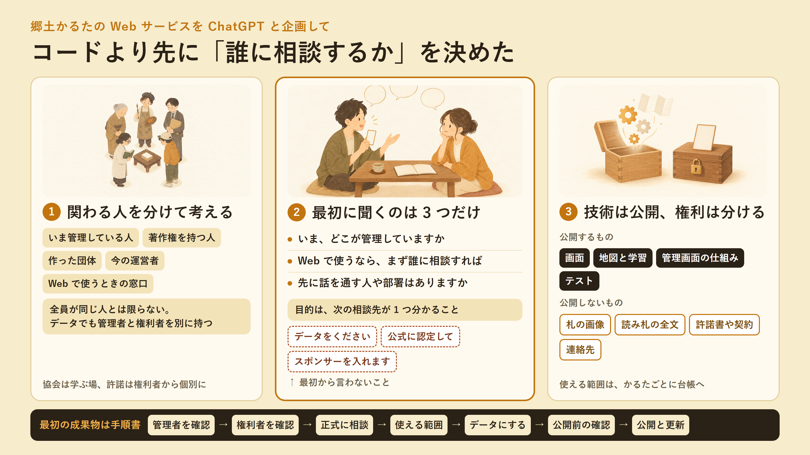 関わる人を分けて考える、最初に聞くのは 3 つだけ、技術は公開して権利は分ける、の 3 列と、公開までの手順の流れで記事をまとめた要約図