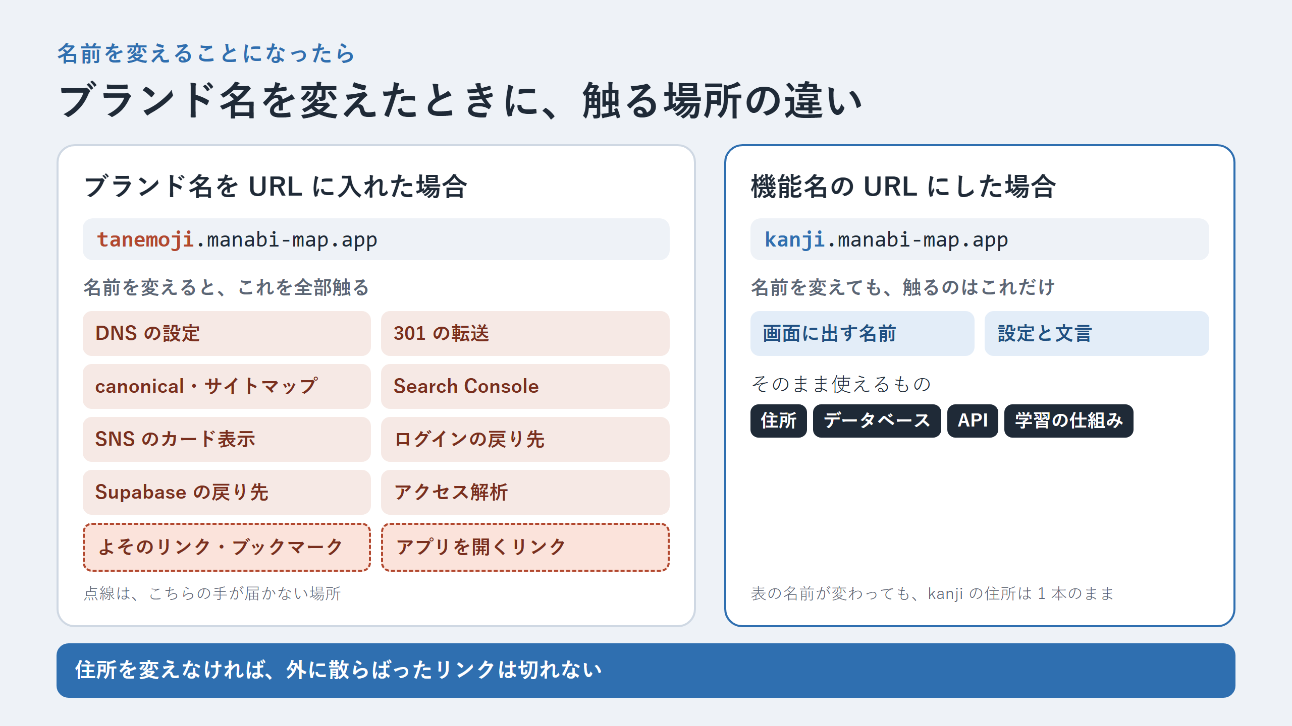 ブランド名を URL に入れた場合と、機能名の URL にした場合で、名前を変えたときに触る場所を比べた図