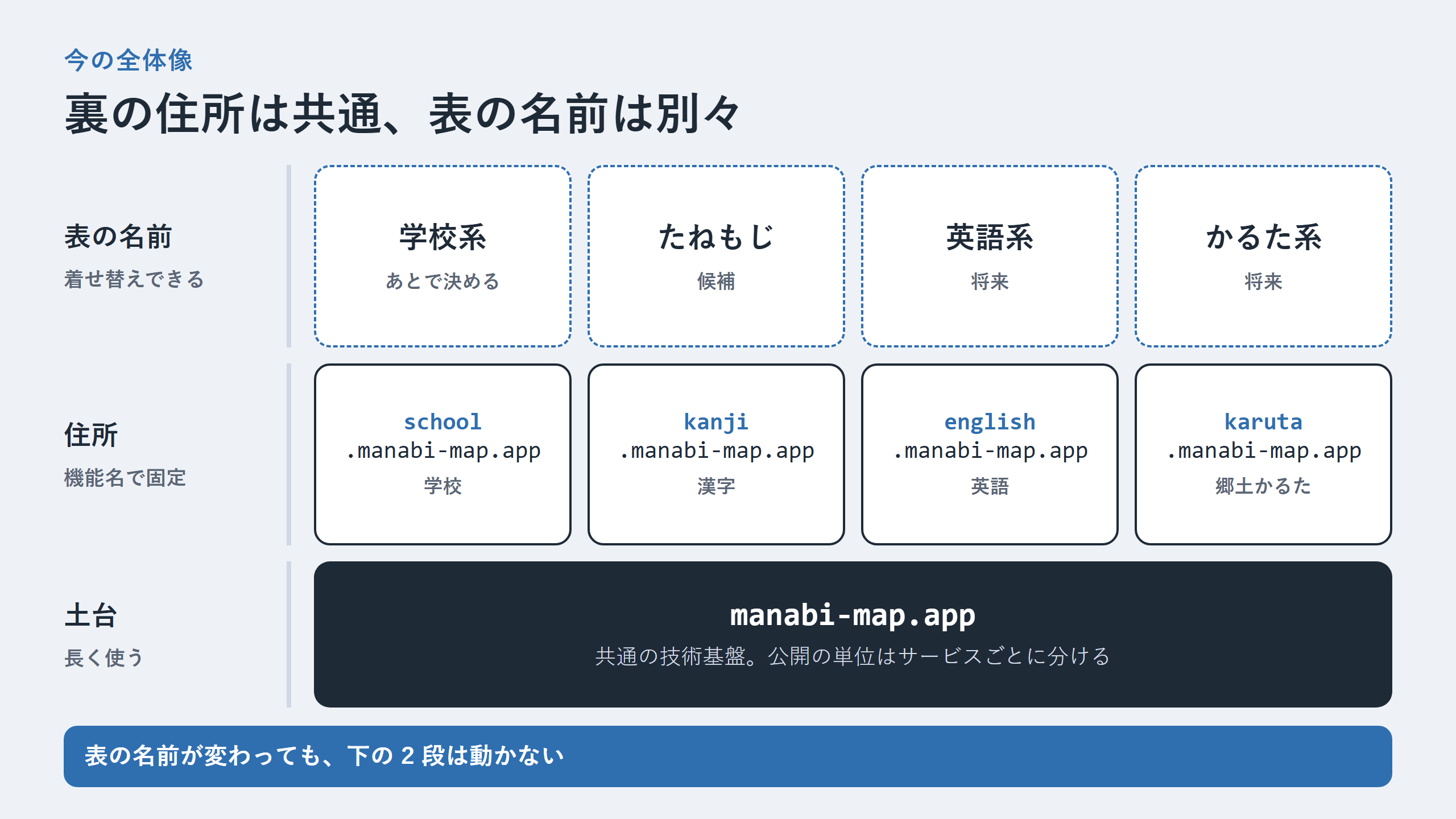 manabi-map.app の土台、機能名の住所、表の名前の 3 段を並べた全体像の図