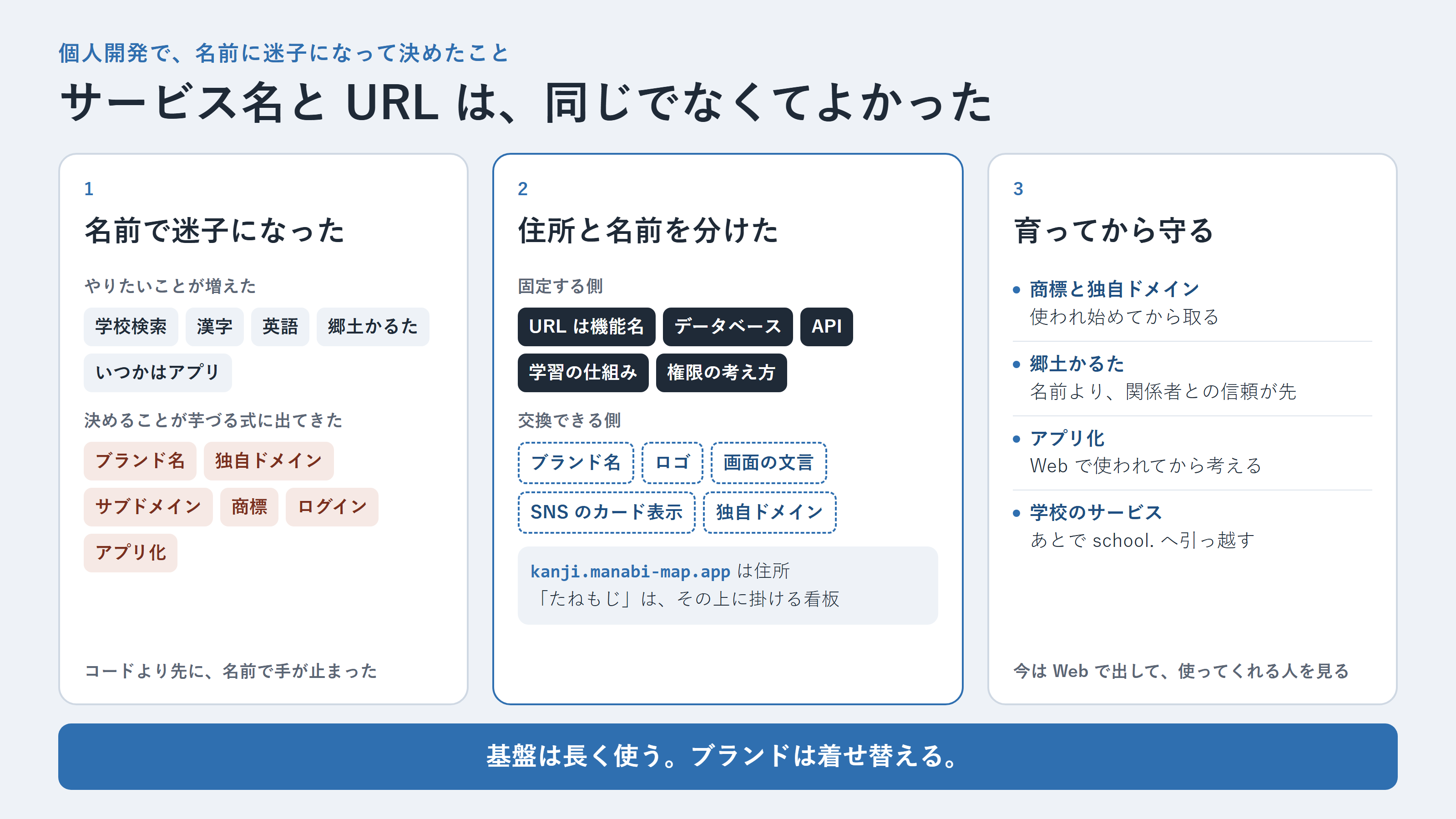 名前で迷子になった、住所と名前を分けた、育ってから守る、の 3 段で記事をまとめた要約図