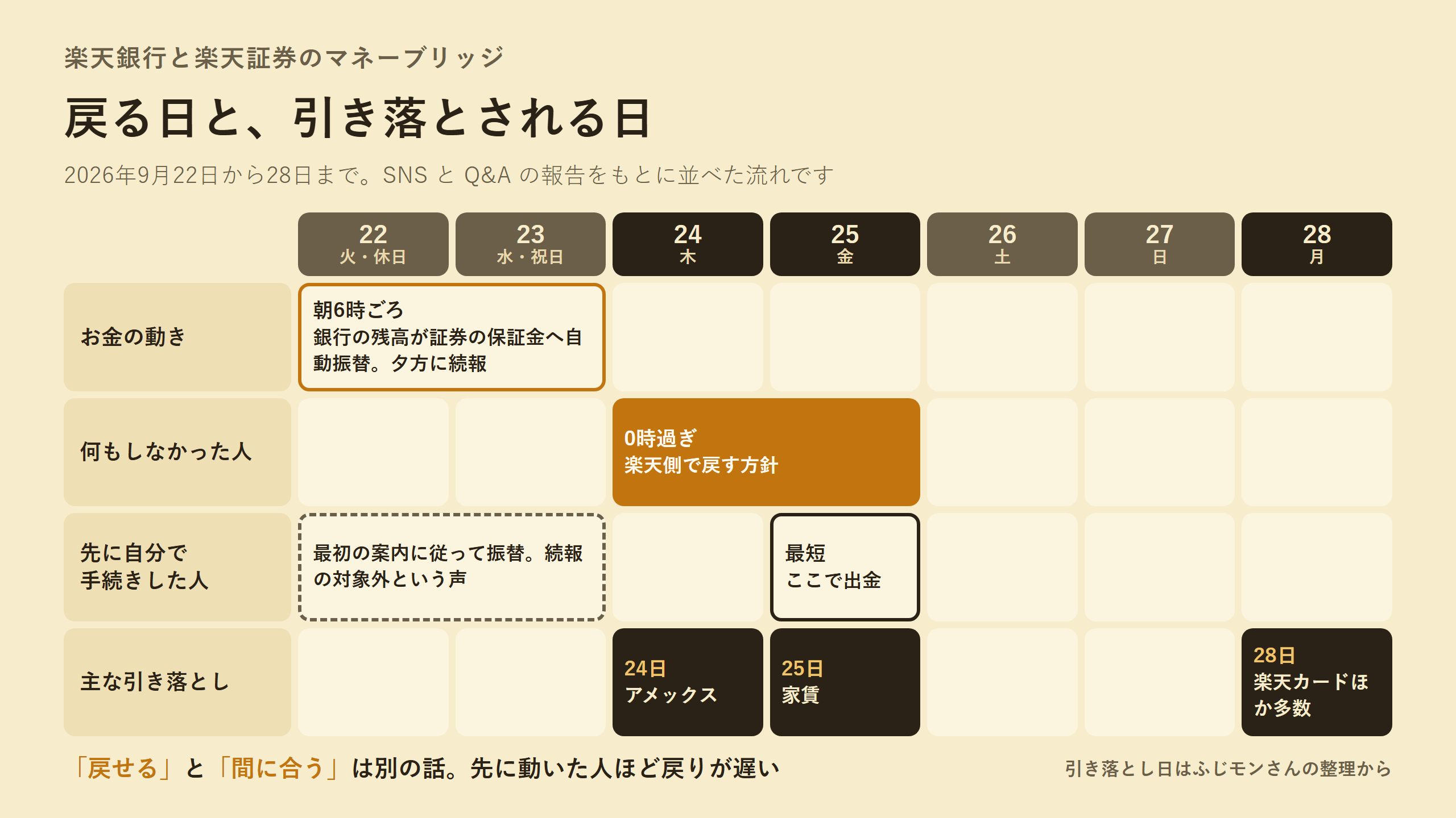 9 月 22 日から 28 日までの、お金の動きと主な引き落とし日を日付ごとに並べた表