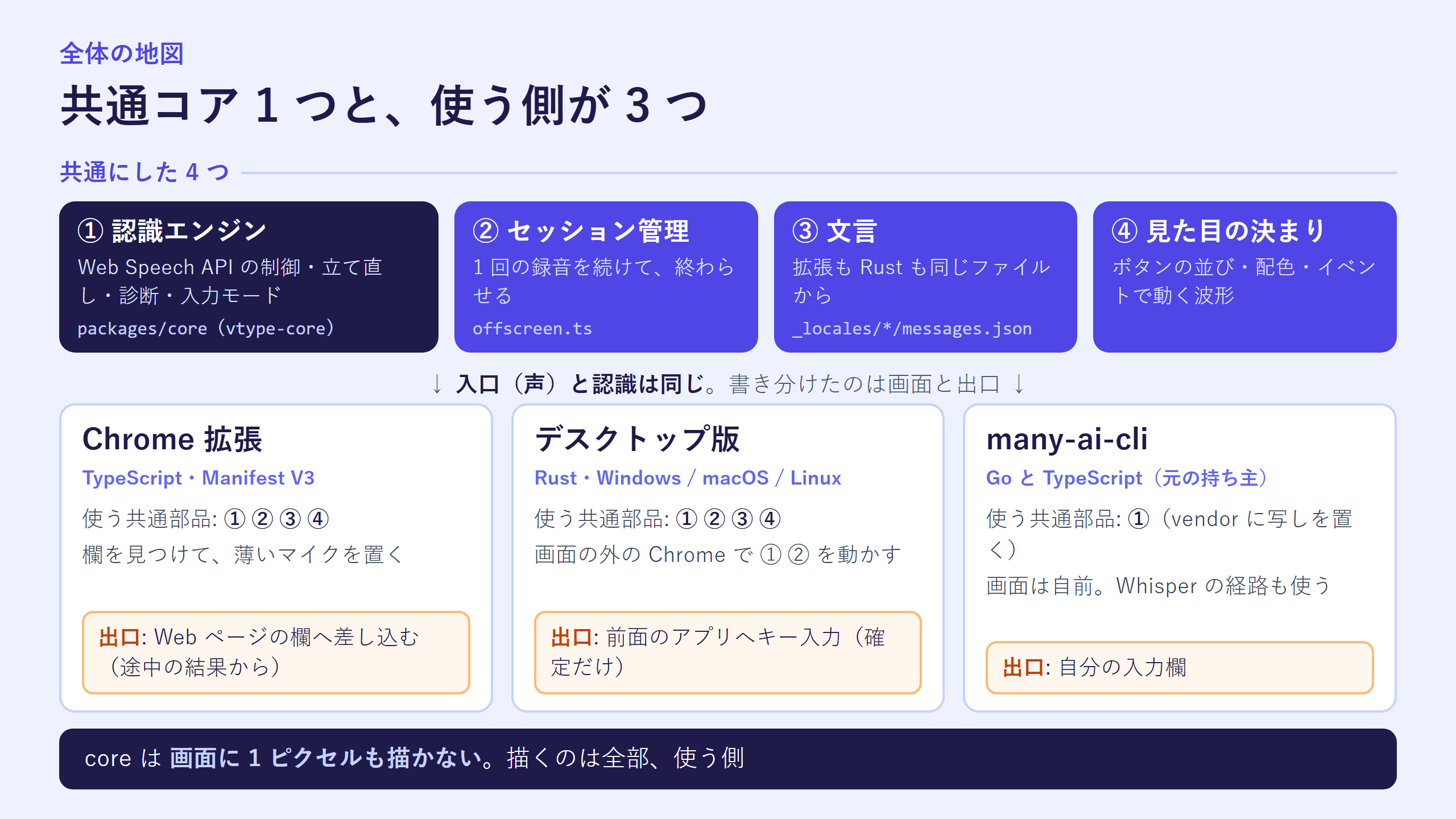 共通にした 4 つ（認識エンジン、セッション管理、文言、見た目の決まり）と、使う側 3 つの出口を示した全体図