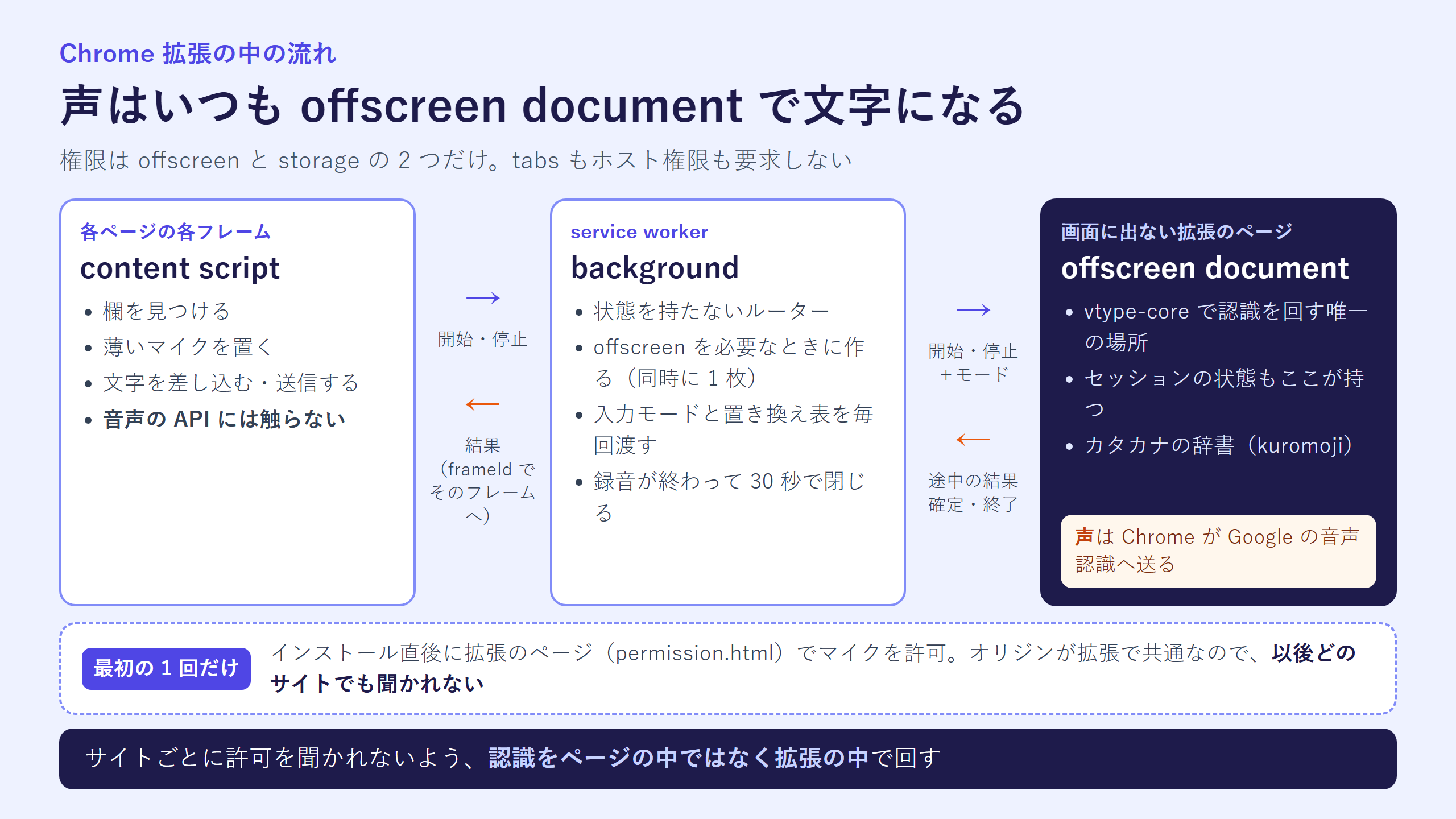 content script、background、offscreen document の 3 つの間でメッセージが行き来し、結果が録音を始めたフレームへ返る流れの図