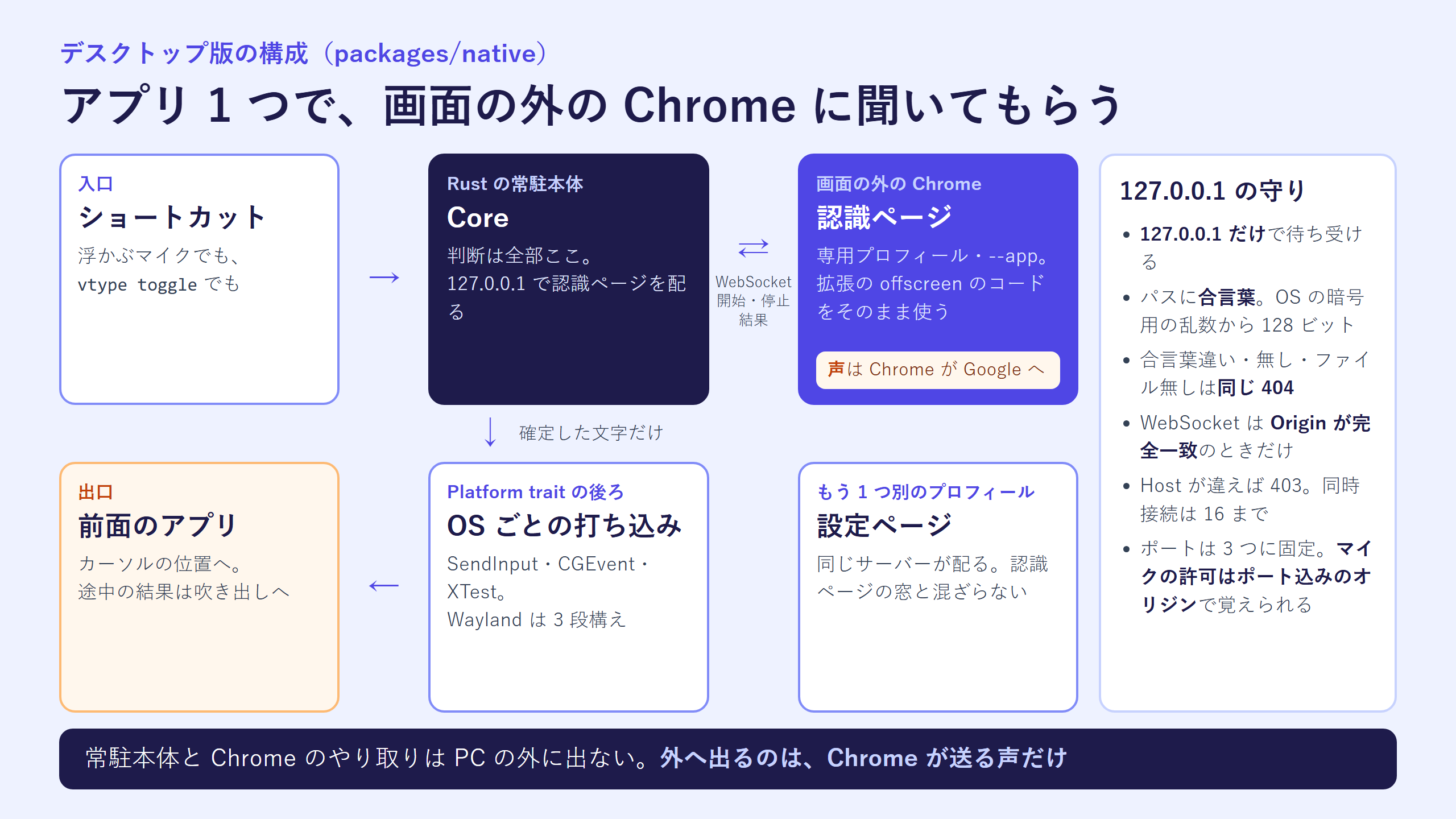 ショートカットから常駐本体、画面外の Chrome の認識ページ、OS ごとの打ち込み、前面のアプリまでの流れと、127.0.0.1 の守りをまとめた図