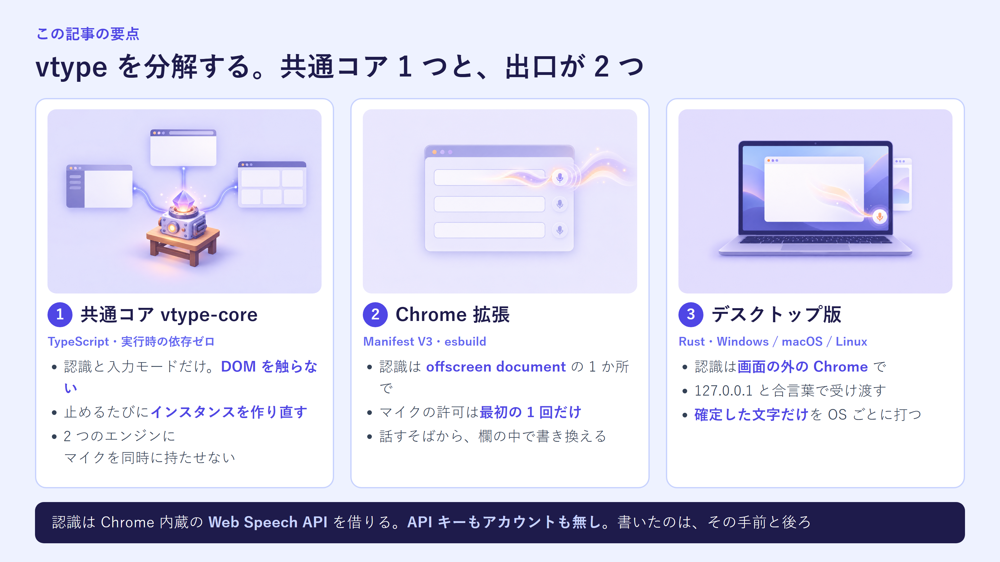 共通コア vtype-core、Chrome 拡張、デスクトップ版の 3 つの柱をまとめた要約図