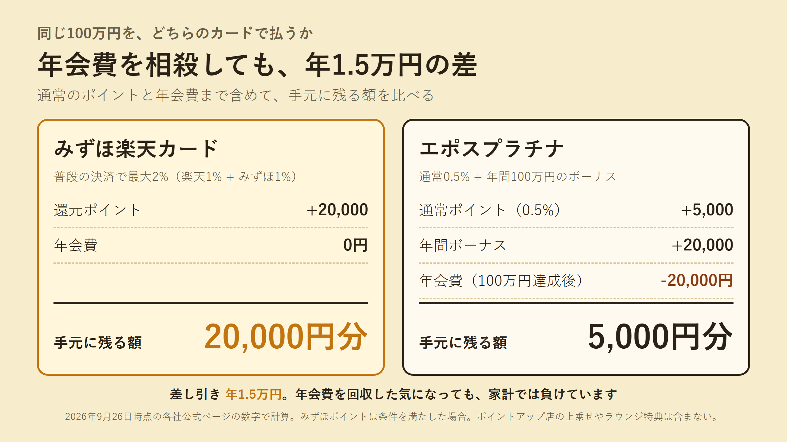 同じ100万円をみずほ楽天カードとエポスプラチナで払った場合の、手元に残る額を左右に並べた比較図。差し引き年1.5万円と書かれている