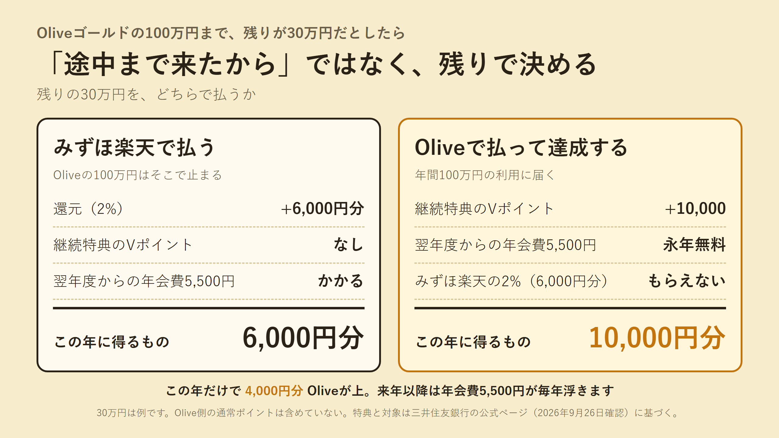 Oliveゴールドの100万円まで残り30万円の例で、みずほ楽天で払う場合とOliveで払って達成する場合の、この年に得るものを左右に並べた比較図