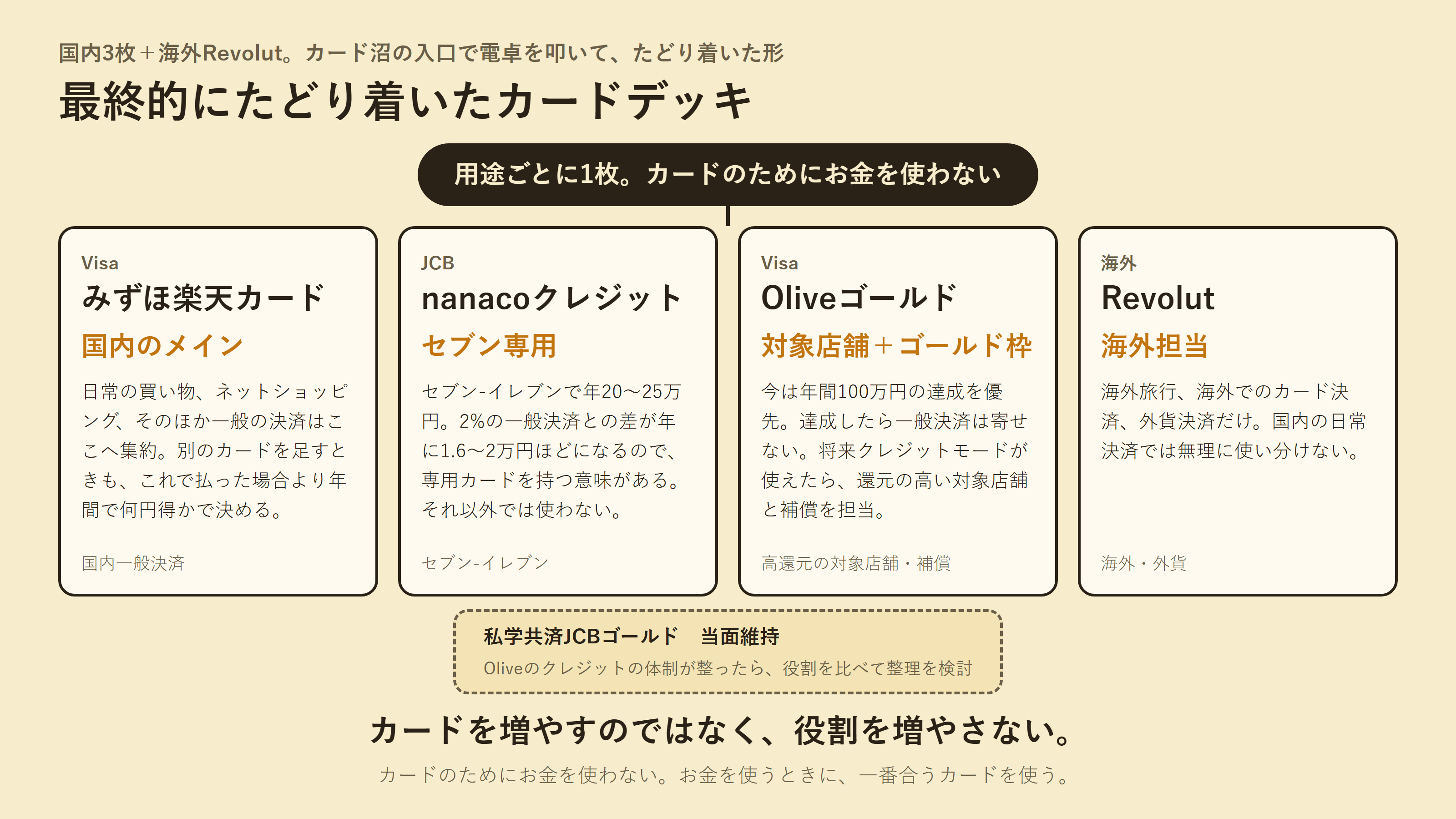 みずほ楽天カード、nanacoクレジット、Oliveゴールド、Revolut の 4 枚を、国内のメイン、セブン専用、対象店舗とゴールド枠、海外担当という役割ごとに並べた図解