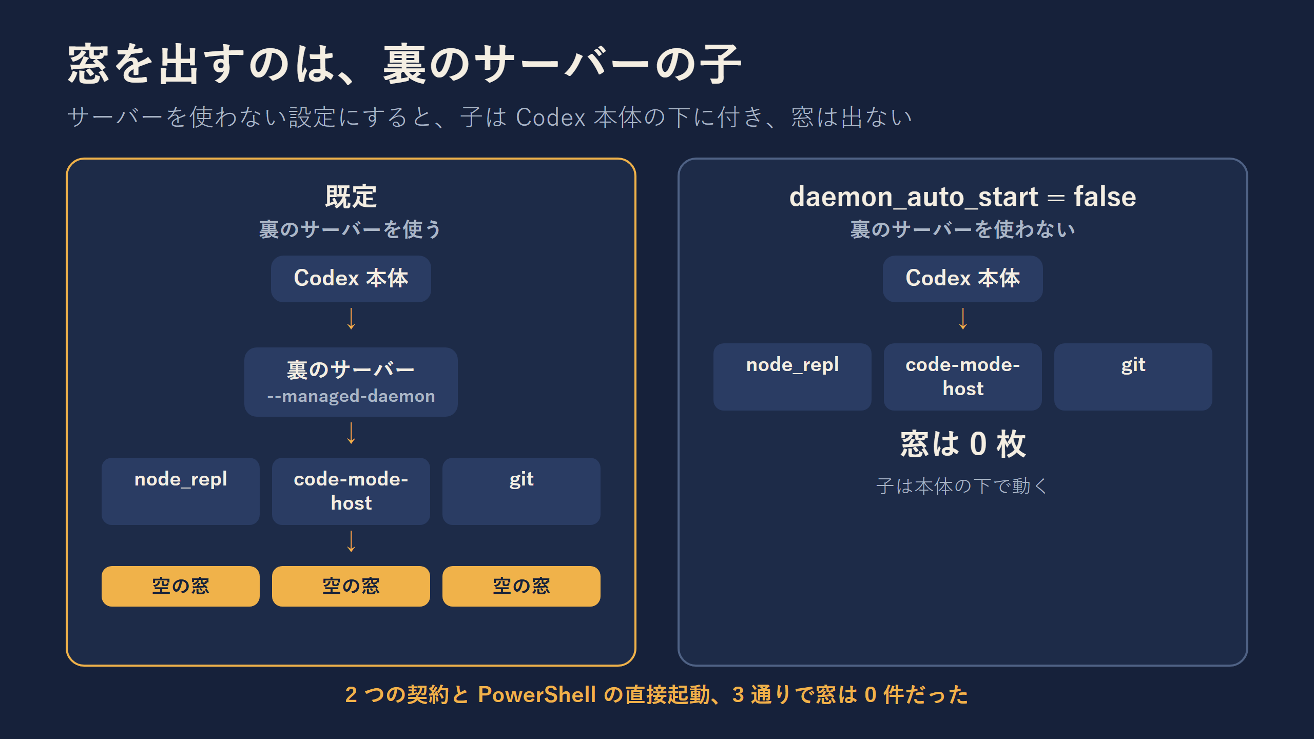 裏のサーバーを使う場合と使わない場合の、プロセスの親子関係を左右に並べた図。使わない場合は子が本体の下で動き、窓は 0 枚