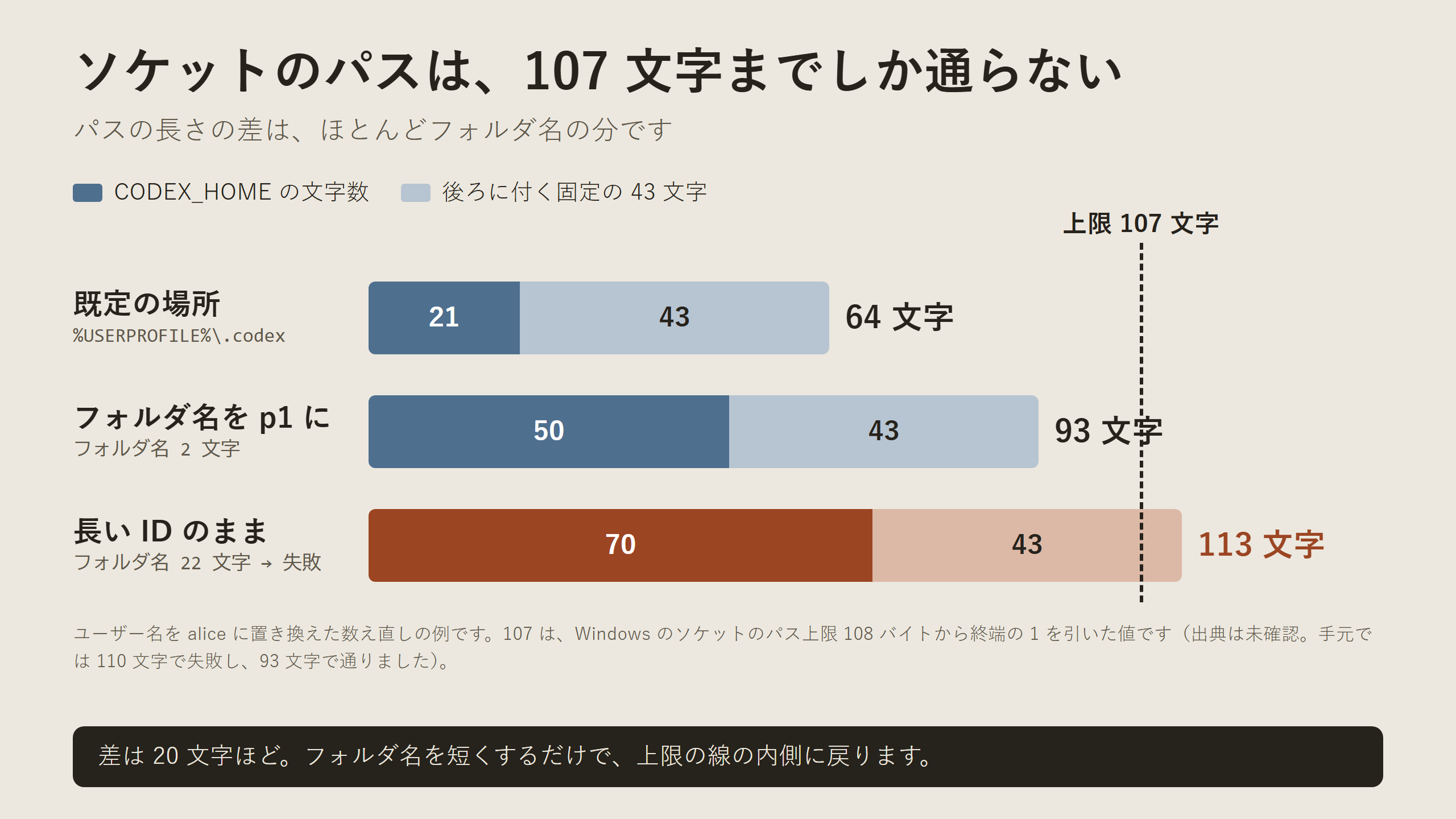 ソケットのパスの長さを 3 本の棒で比べた図。上限の線を越えるのは長い ID のフォルダだけ