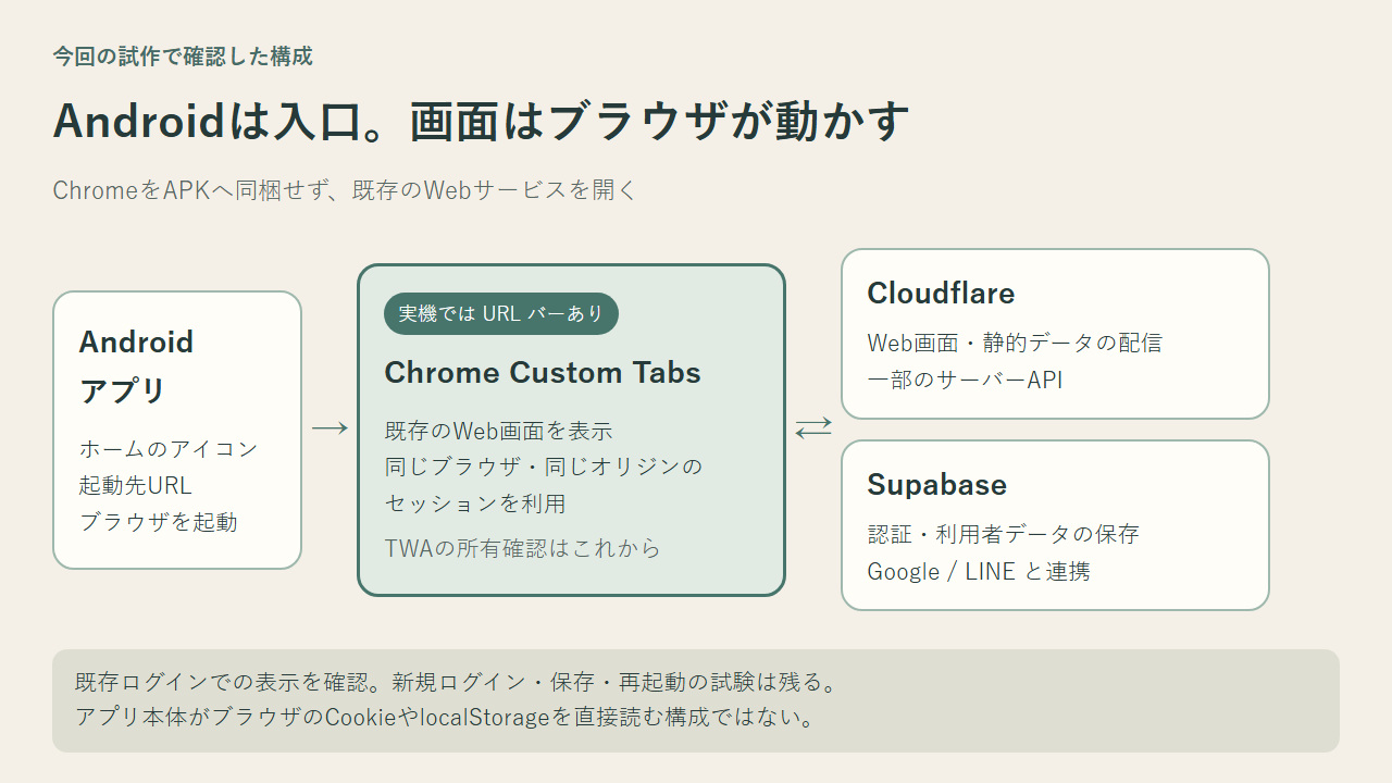Androidの入口、Chrome、Cloudflare、Supabaseの役割